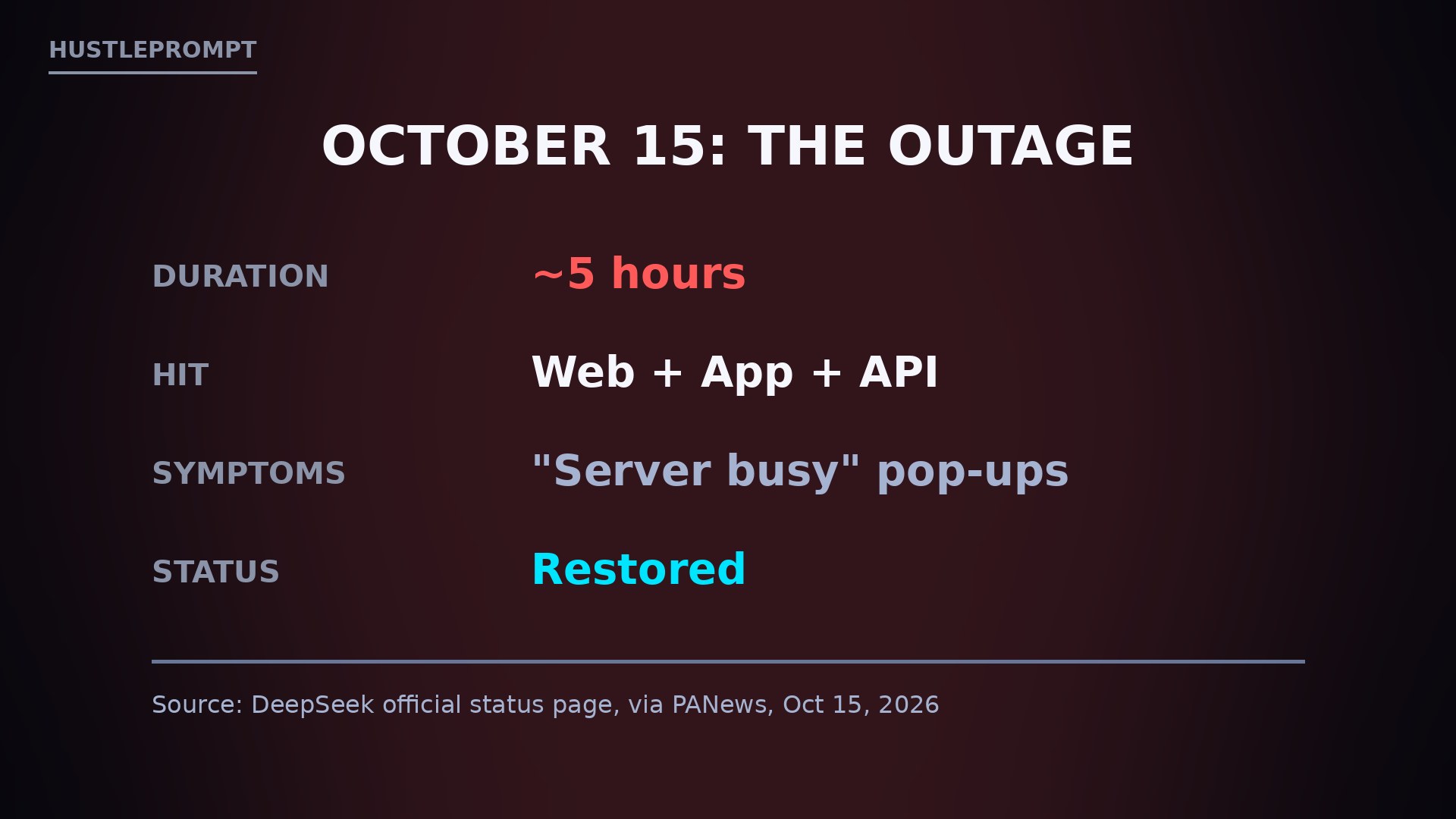 DeepSeek outage facts: 5-hour outage on October 15, 2026 affecting web, app and API