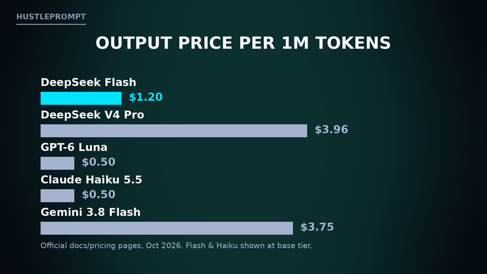AI model output pricing comparison per million tokens: DeepSeek, GPT-6 Luna, Claude Haiku 5.5, Gemini 3.8 Flash