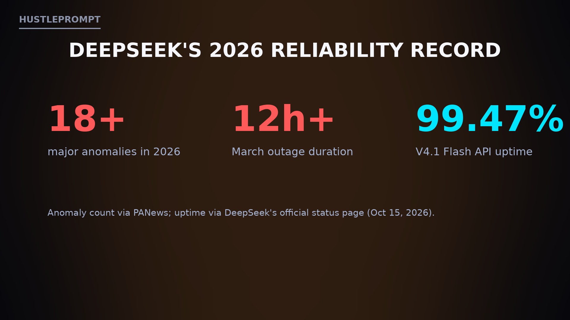 DeepSeek 2026 reliability record: 18+ major anomalies, 12+ hour March outage, 99.47% API uptime