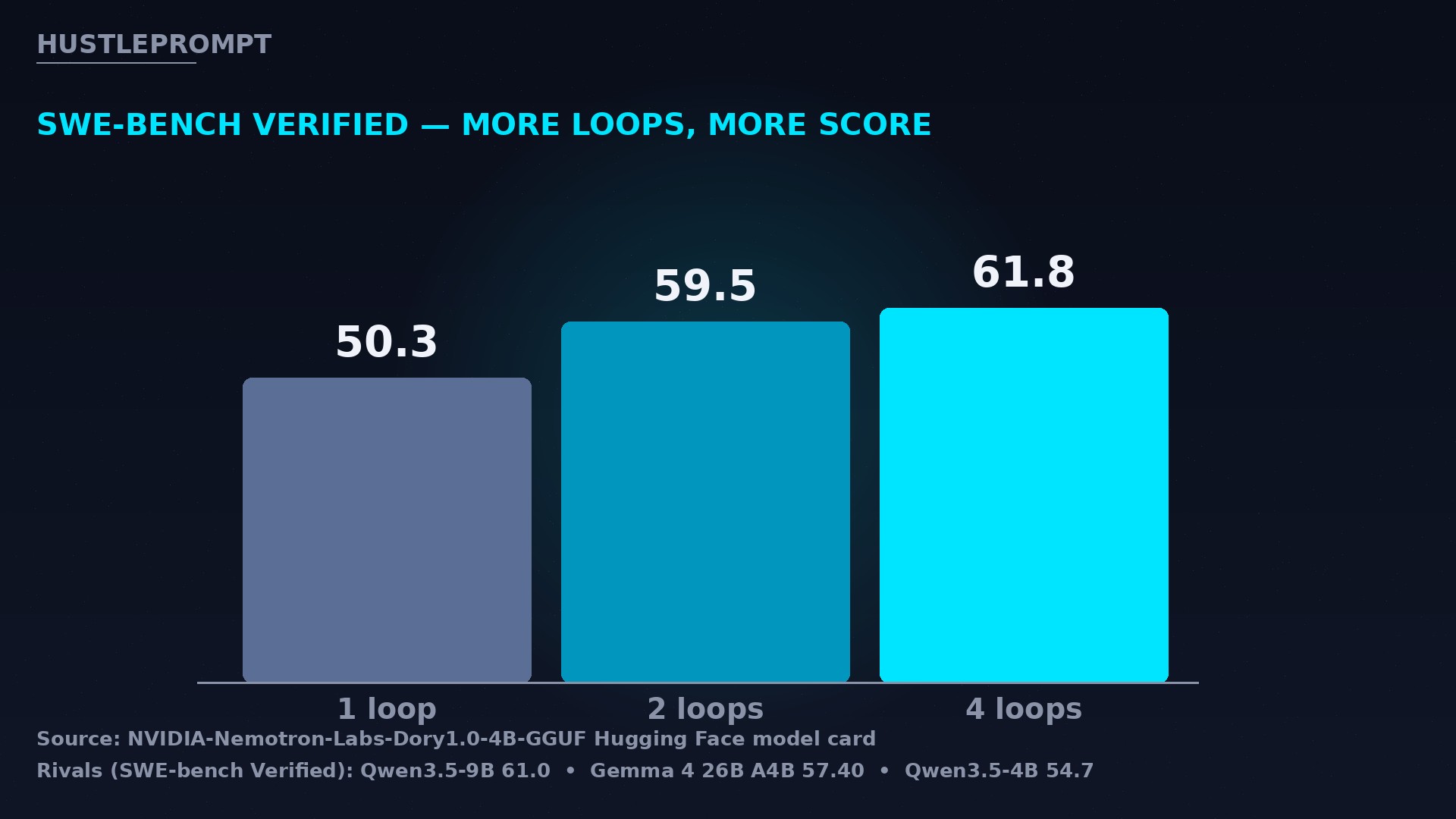 Bar chart of NVIDIA Dory 1.0 SWE-bench Verified scores: 50.3 at 1 loop, 59.5 at 2 loops, 61.8 at 4 loops