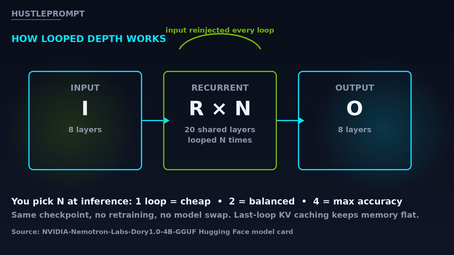 Diagram of NVIDIA Dory 1.0 looped architecture: 8-layer input block, 20-layer recurrent block looped N times, 8-layer output block