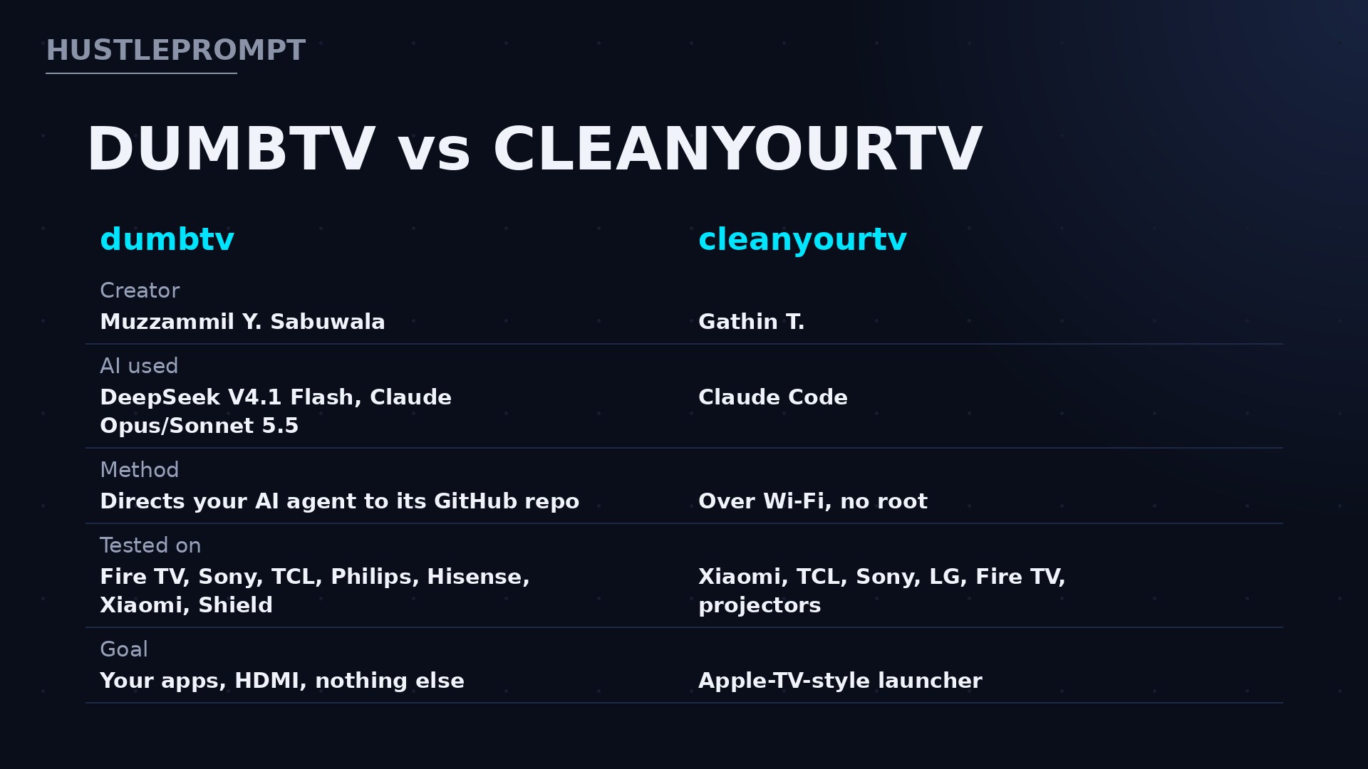 dumbtv versus cleanyourtv comparison: creators, AI models used, supported TVs