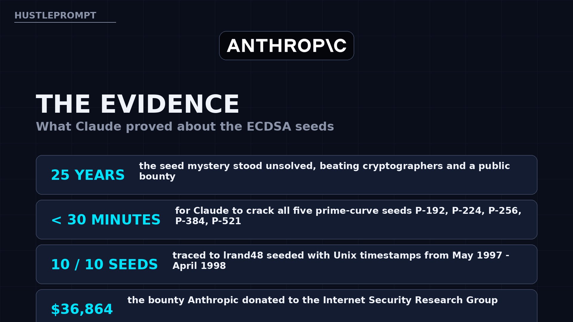 Key evidence numbers: 25 years unsolved, under 30 minutes to solve, 10 of 10 seeds traced, $36,864 bounty