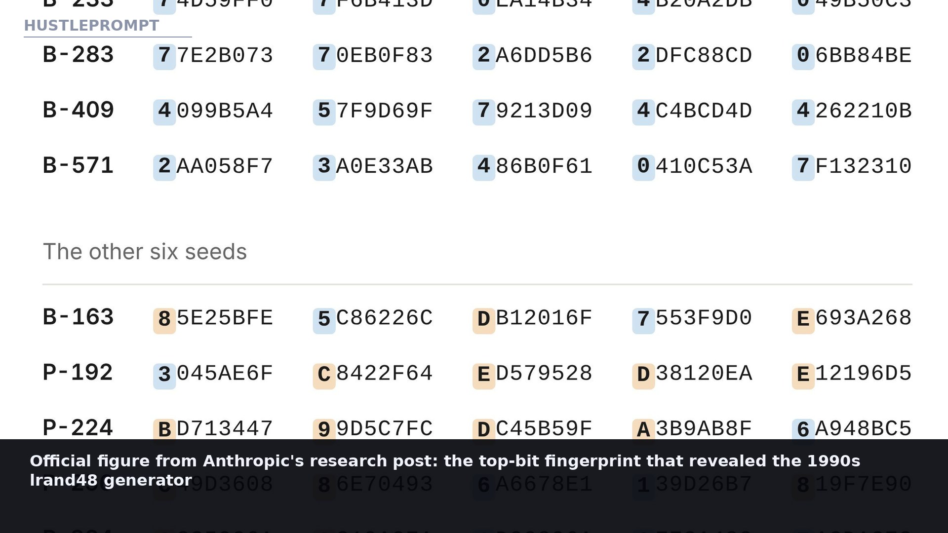 Official Anthropic research figure showing the top-bit fingerprint that revealed the 1990s lrand48 generator