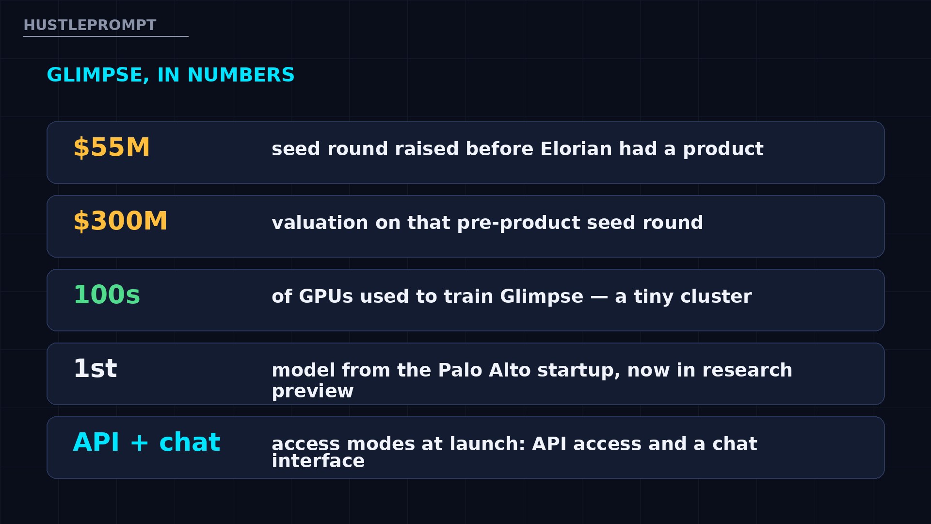 Glimpse in numbers: $55M seed, $300M valuation, hundreds of GPUs, first model, API plus chat access