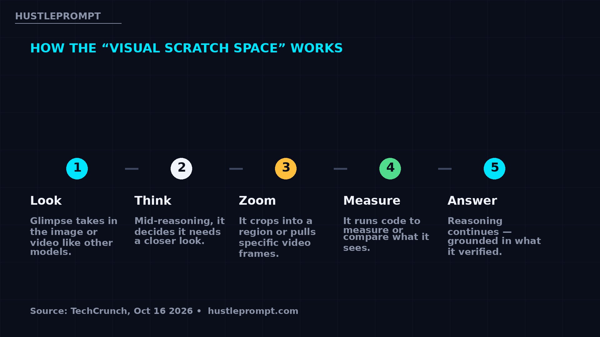 How the visual scratch space works: look, think, zoom, measure, answer