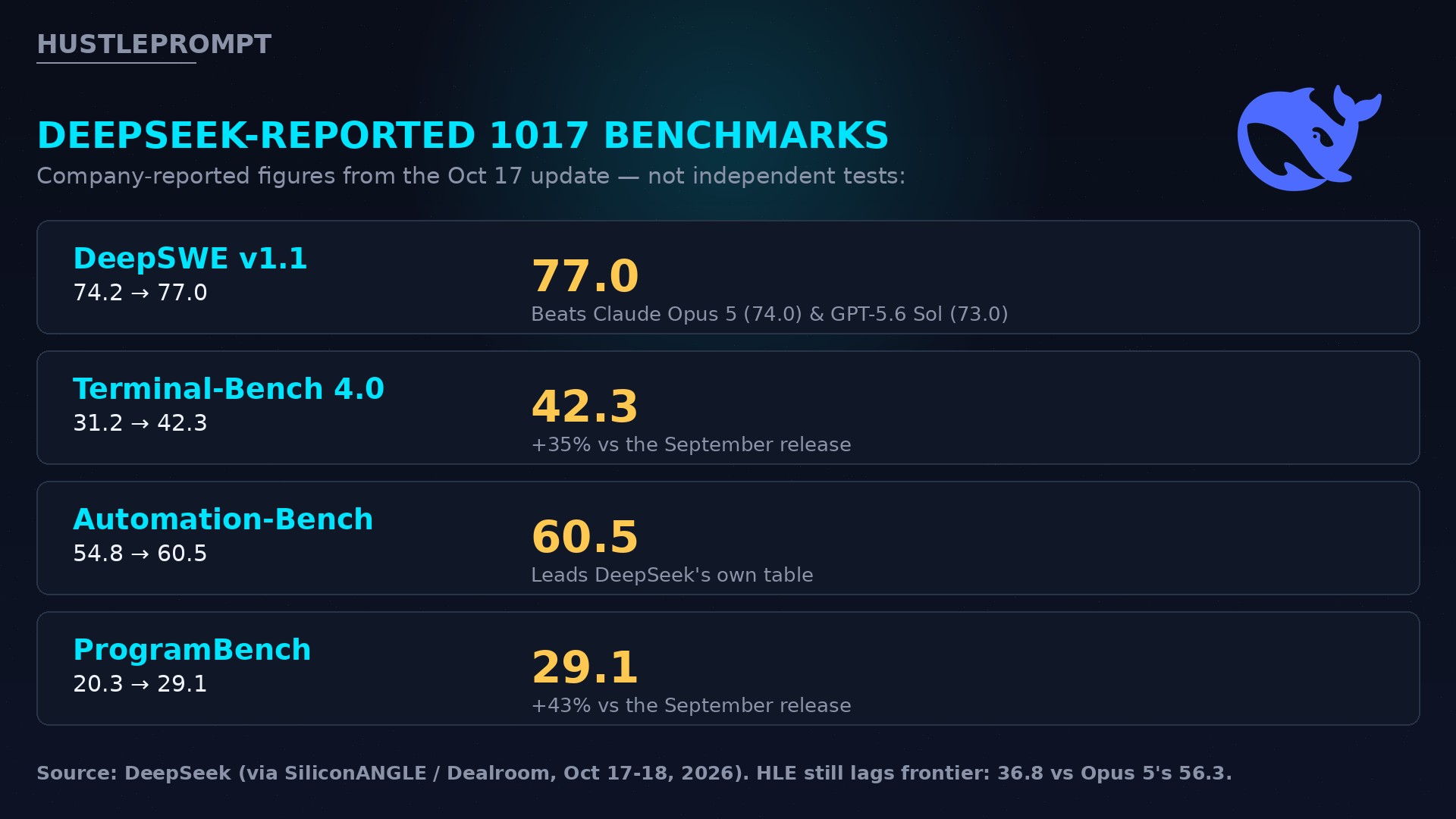 DeepSeek V4.1 Flash 1017 company-reported benchmark gains: DeepSWE 77.0, Terminal-Bench 4.0 42.3