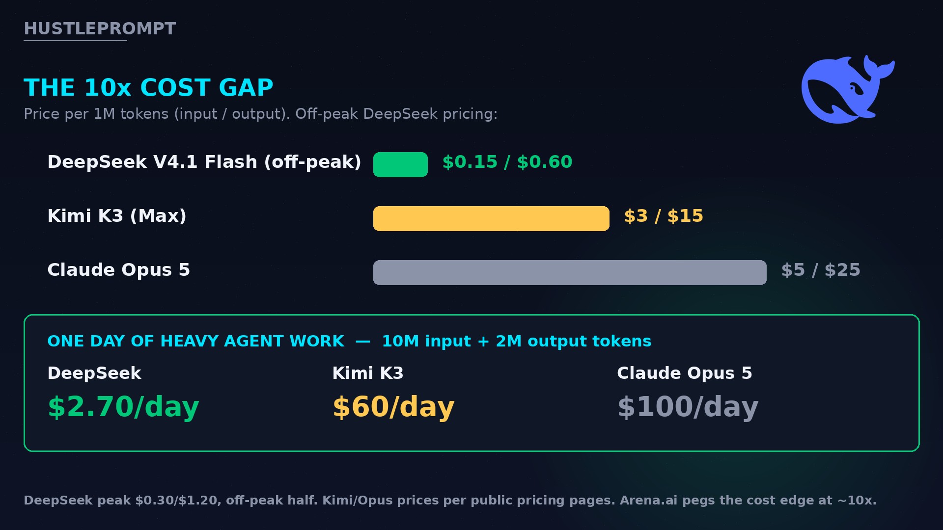 Cost comparison: DeepSeek off-peak $2.70 per day vs Kimi K3 $60 vs Claude Opus 5 $100 for heavy agent work