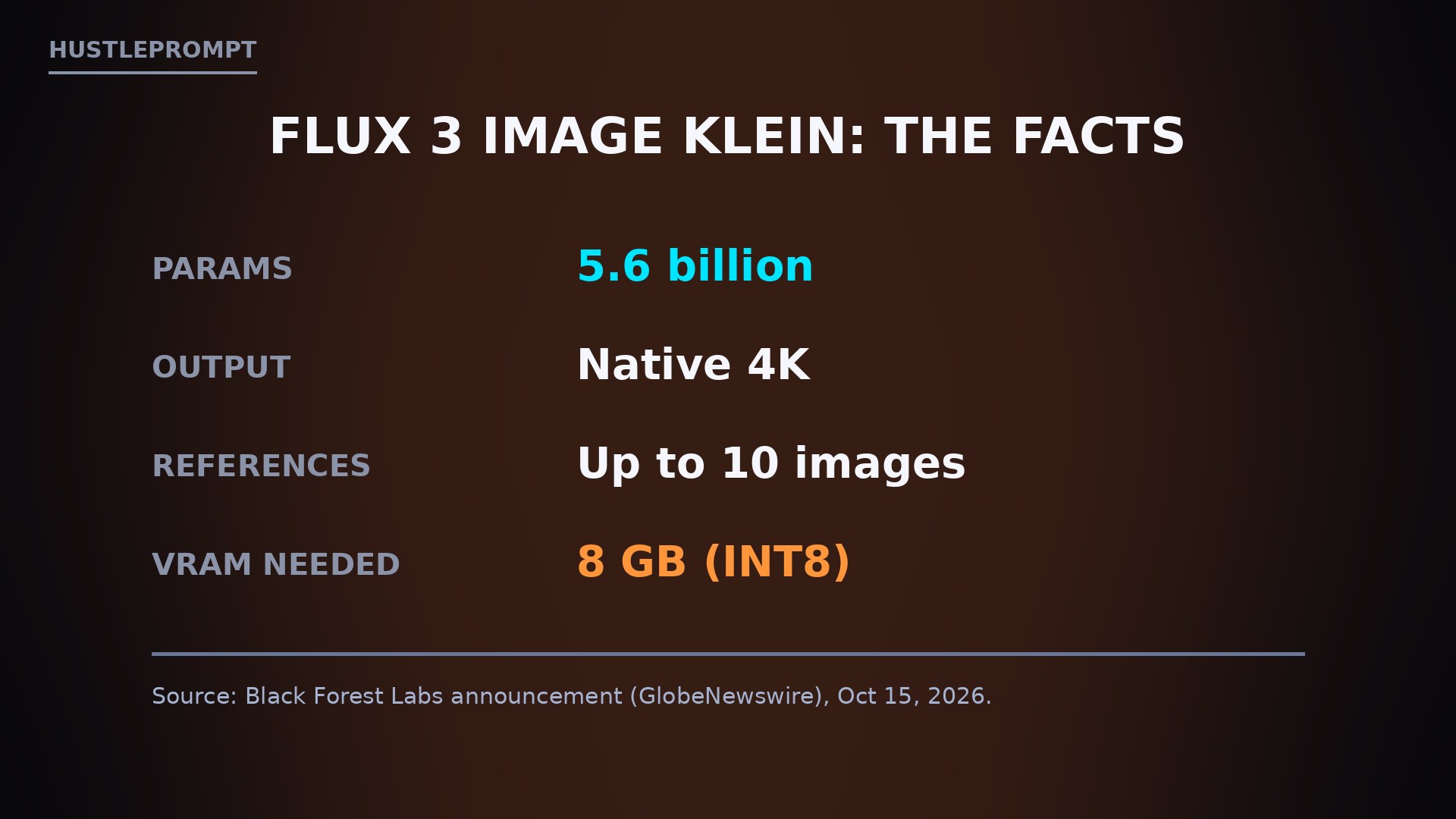 FLUX 3 Image Klein facts: 5.6B parameters, native 4K output, up to 10 reference images, 8GB VRAM