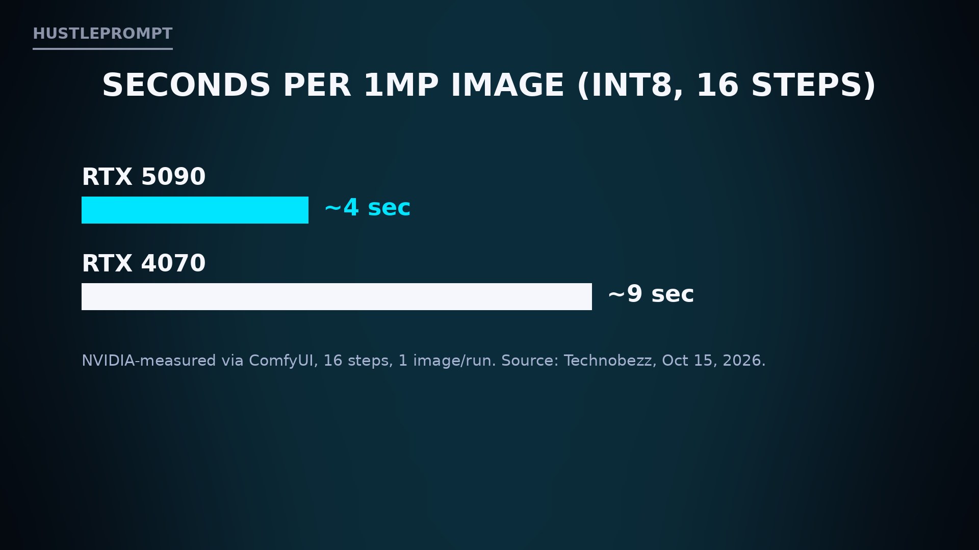 FLUX 3 Image Klein generation speed: about 4 seconds per 1MP image on RTX 5090, under 9 seconds on RTX 4070
