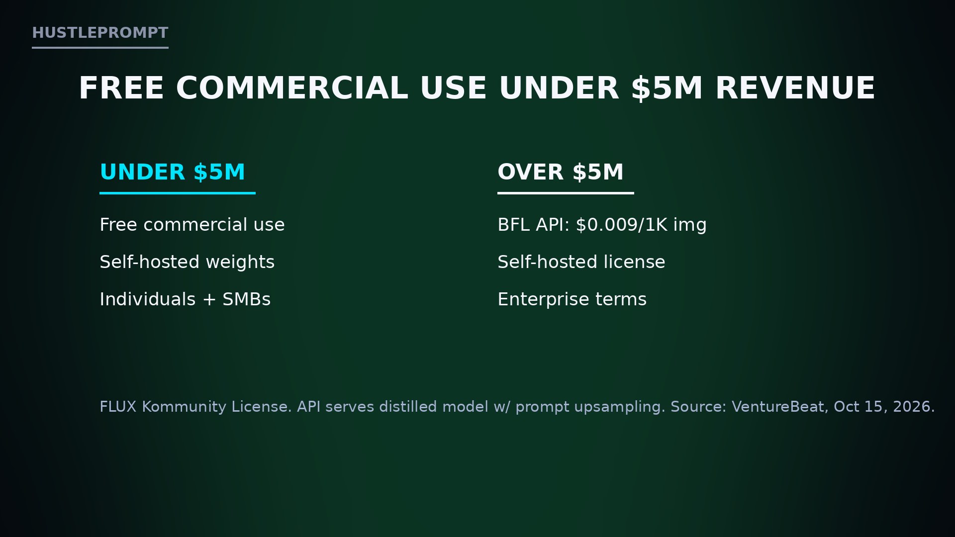 FLUX 3 Image Klein license: free commercial use under $5M annual revenue, API at $0.009 per 1K image above