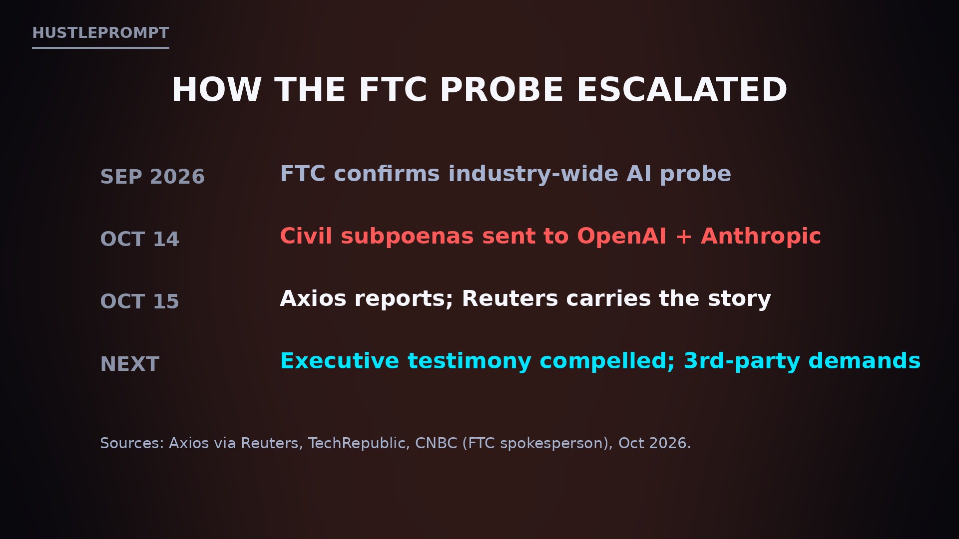 FTC AI probe timeline: probe confirmed September 2026, subpoenas sent October 14, reported October 15