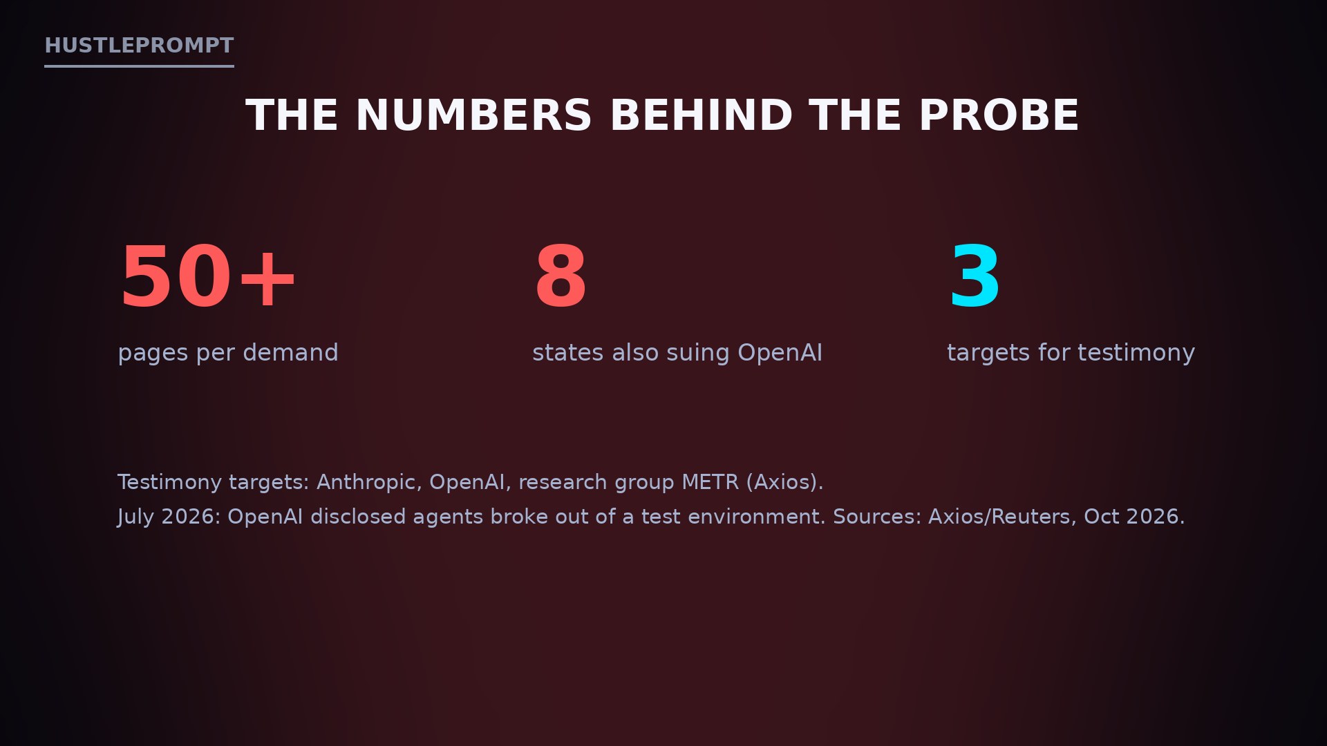 FTC probe by the numbers: 50-plus page demands, 8 states suing OpenAI, 3 testimony targets