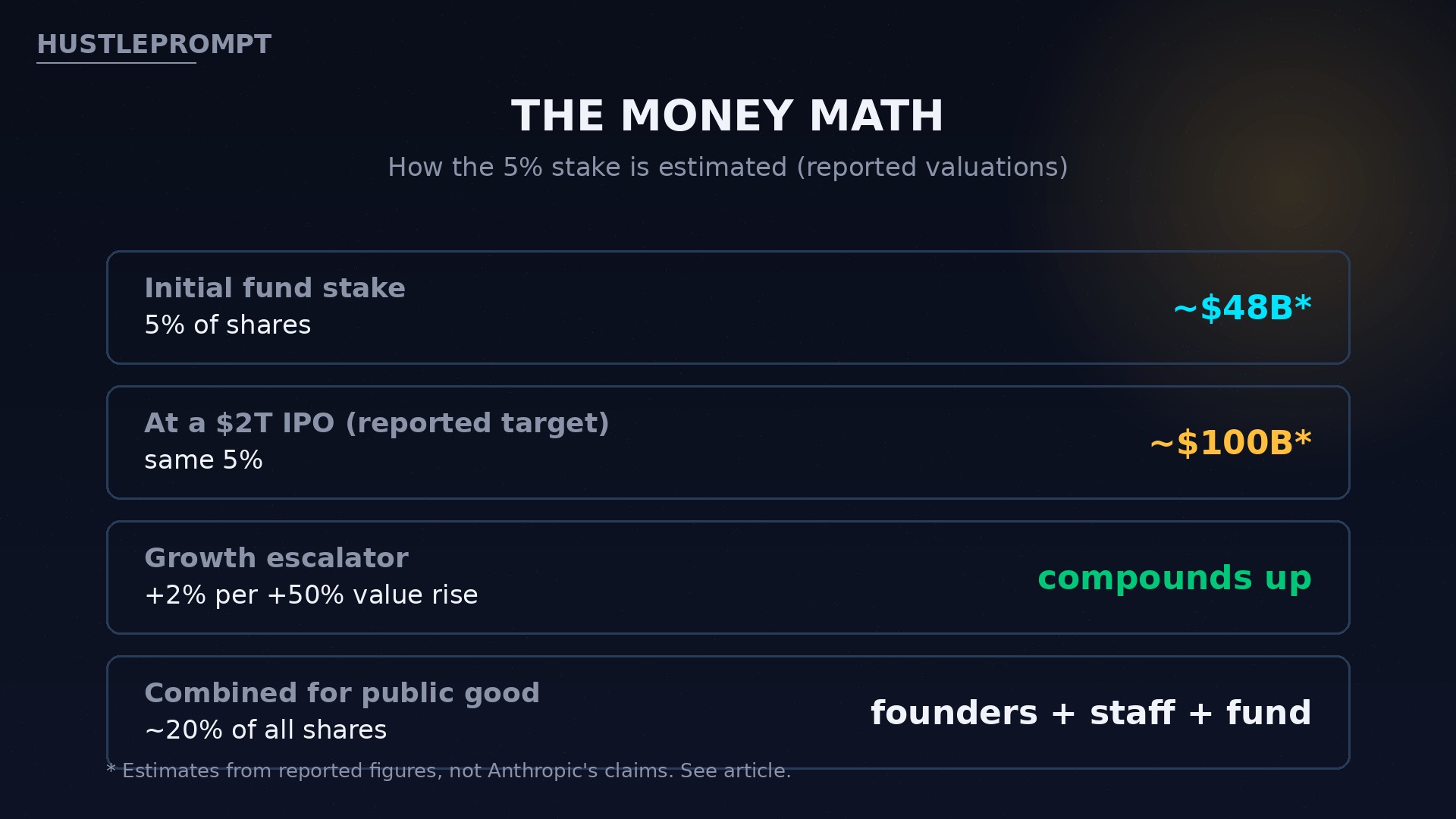 The money math behind Anthropic's 5% public benefit stake, estimated from reported valuations