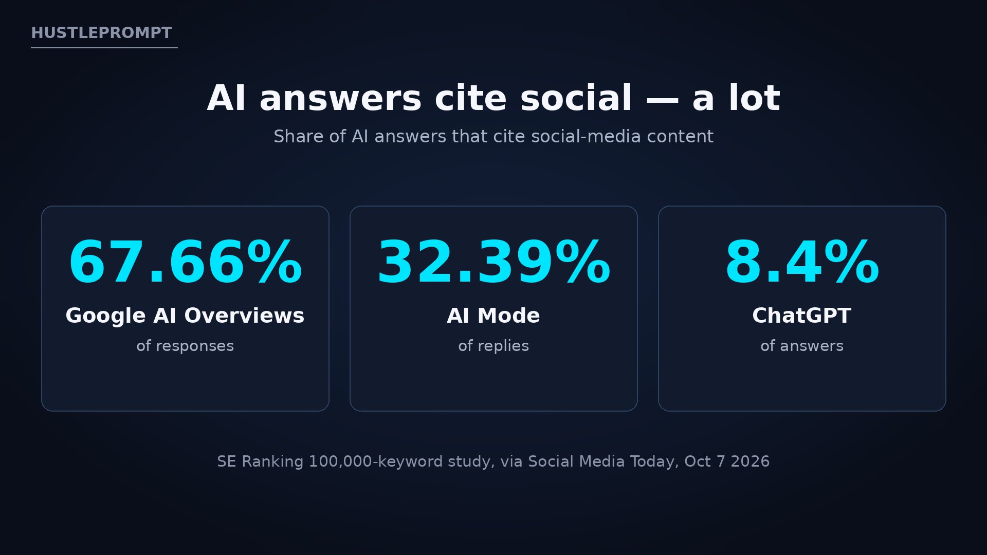 Stat card: AI answers cite social media in 67.66% of Google AI Overviews, 32.39% of AI Mode replies, and 8.4% of ChatGPT answers