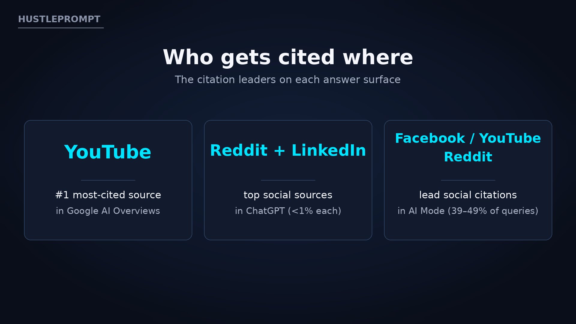 Card showing citation leaders: YouTube number one in AI Overviews, Reddit and LinkedIn lead in ChatGPT, Facebook YouTube and Reddit lead in AI Mode