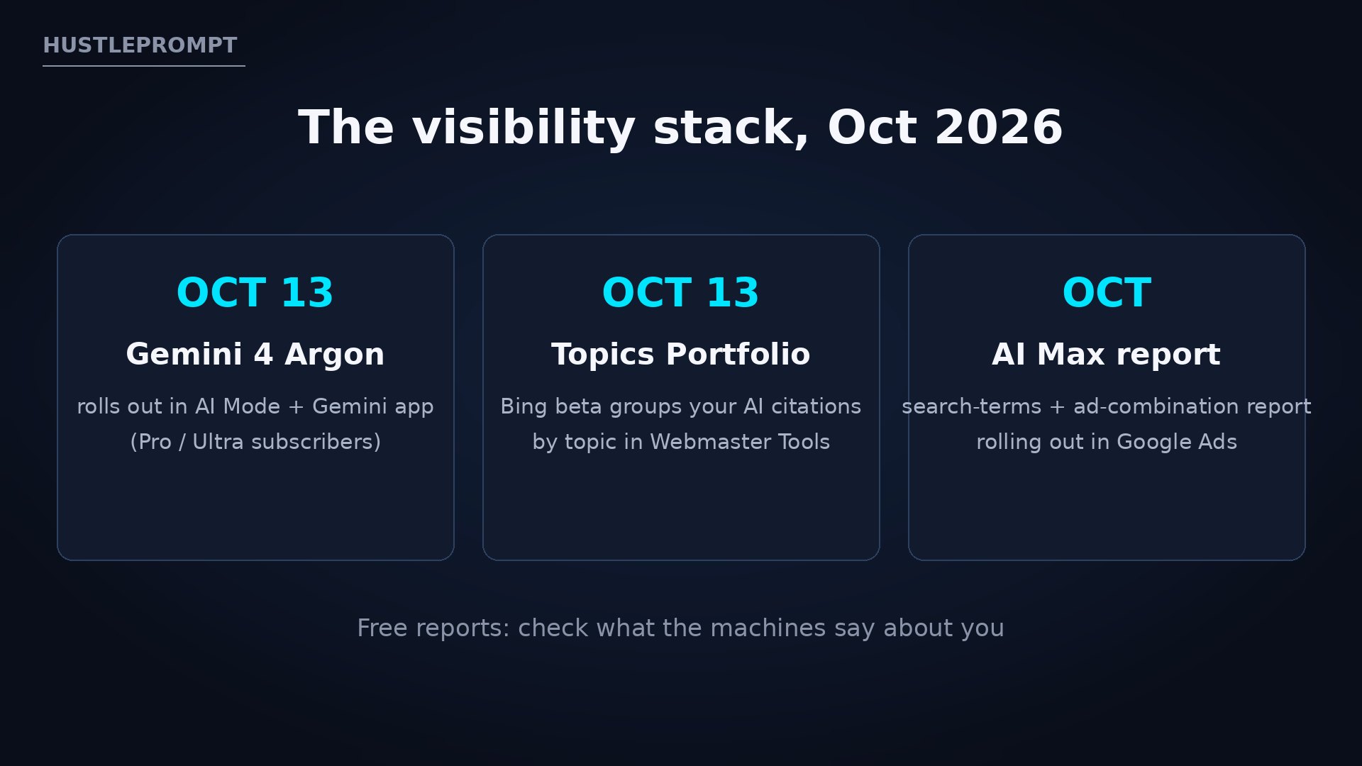 Timeline card of the October 2026 visibility stack: Gemini 4 Argon rollout, Bing Topics Portfolio beta, and the AI Max search-terms report