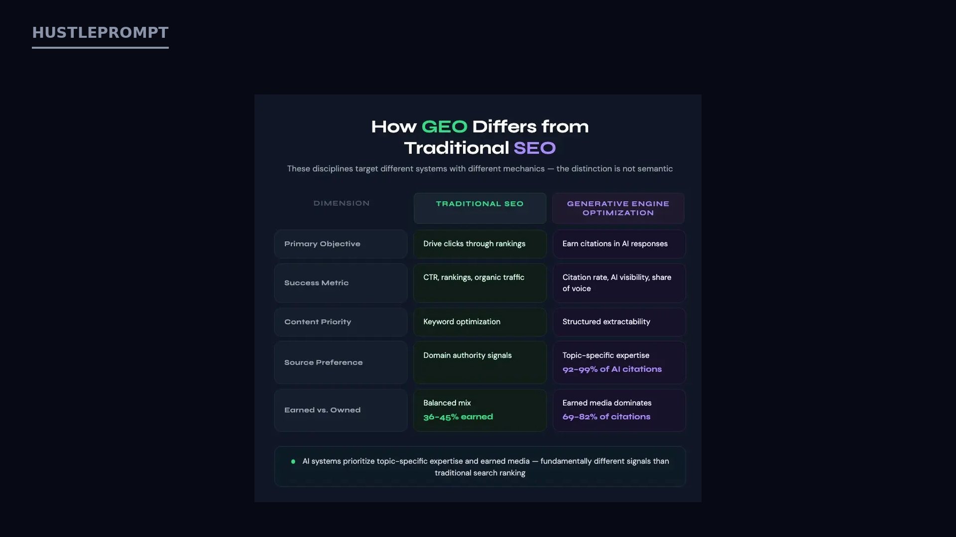 Onely official chart showing how GEO differs from traditional SEO across five dimensions
