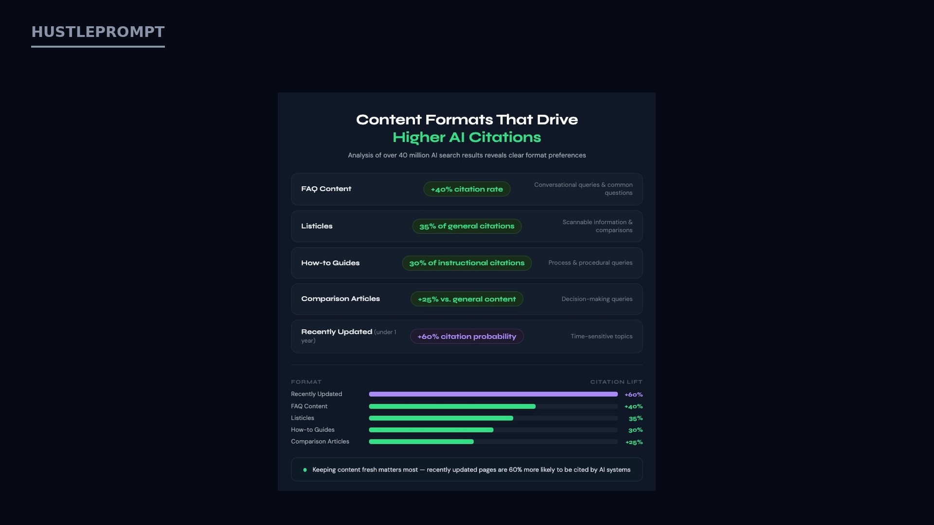 Onely official chart of which content formats earn the most AI citations