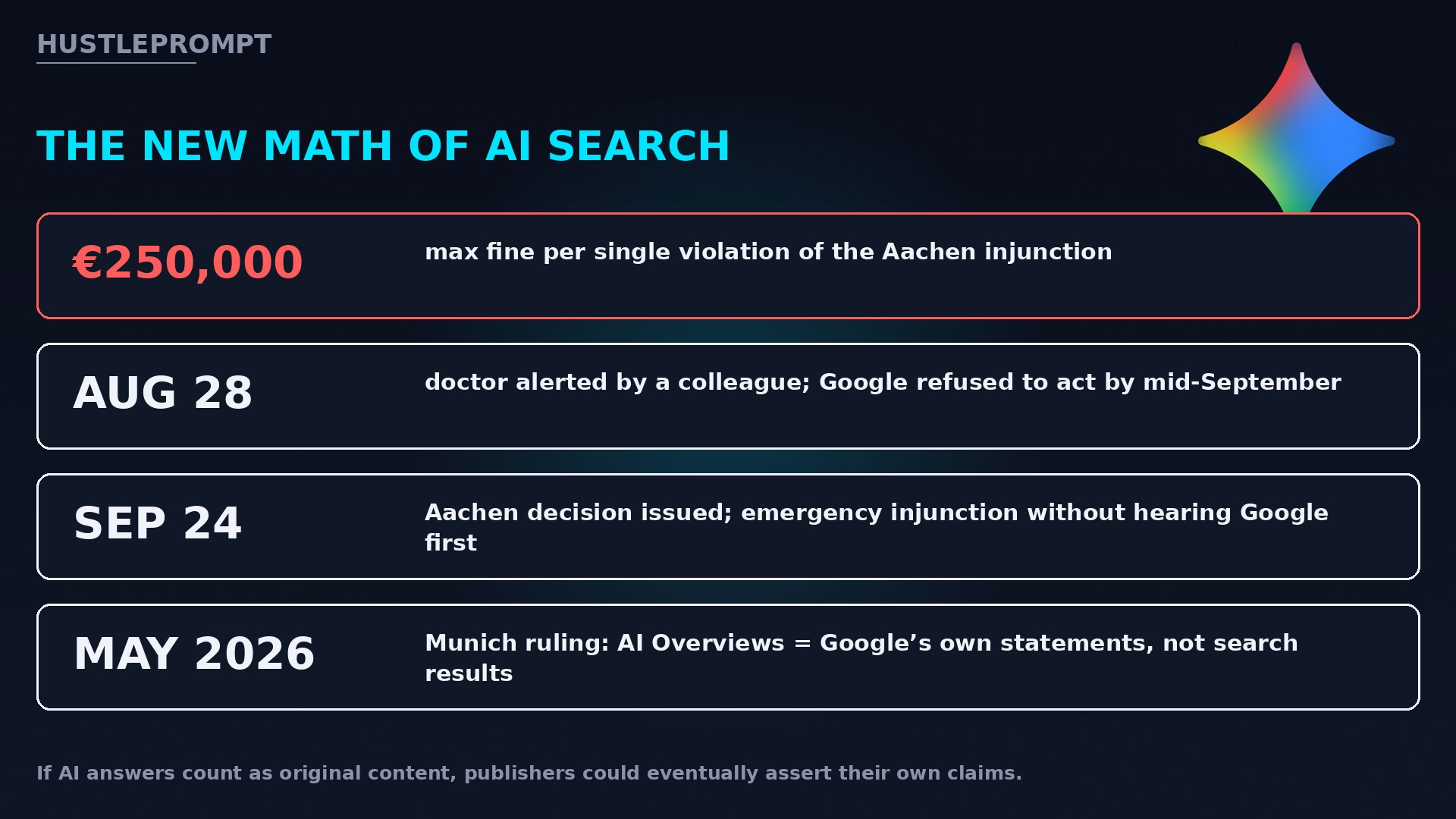Key dates and fines from the German court rulings holding Google liable for AI search answers