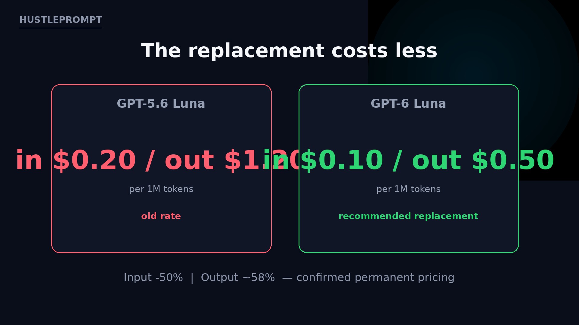 Pricing comparison: GPT-6 Luna at $0.10 input and $0.50 output per million tokens versus GPT-5.6 Luna