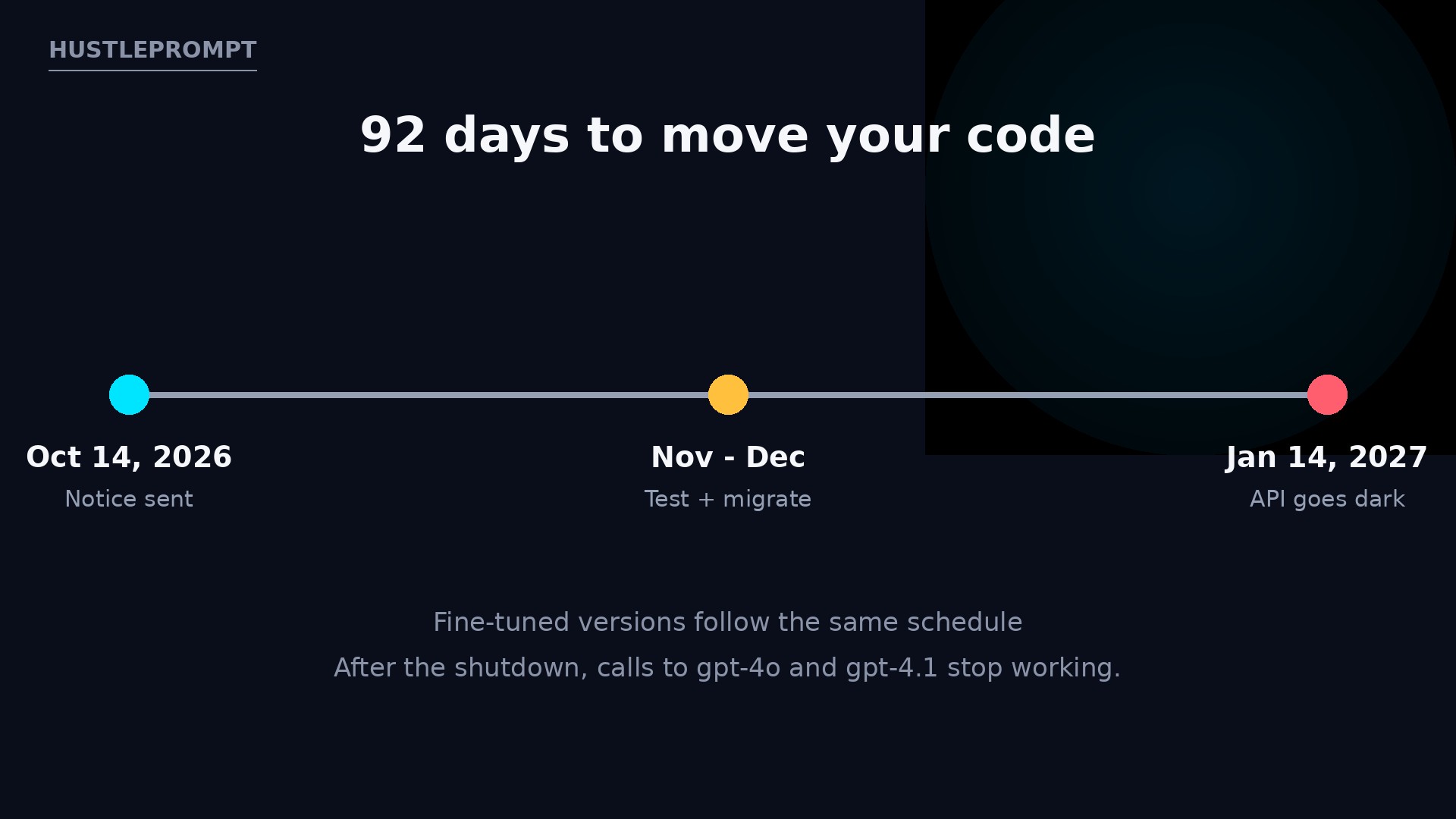 92-day countdown timeline from the October 14, 2026 notice to the January 14, 2027 GPT-4o API shutdown
