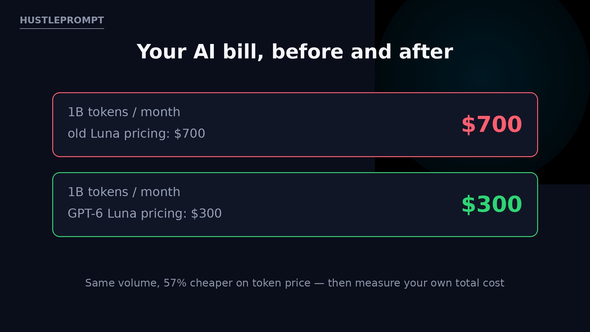 Money math: 1 billion tokens per month costs $700 on old Luna pricing versus $300 on GPT-6 Luna