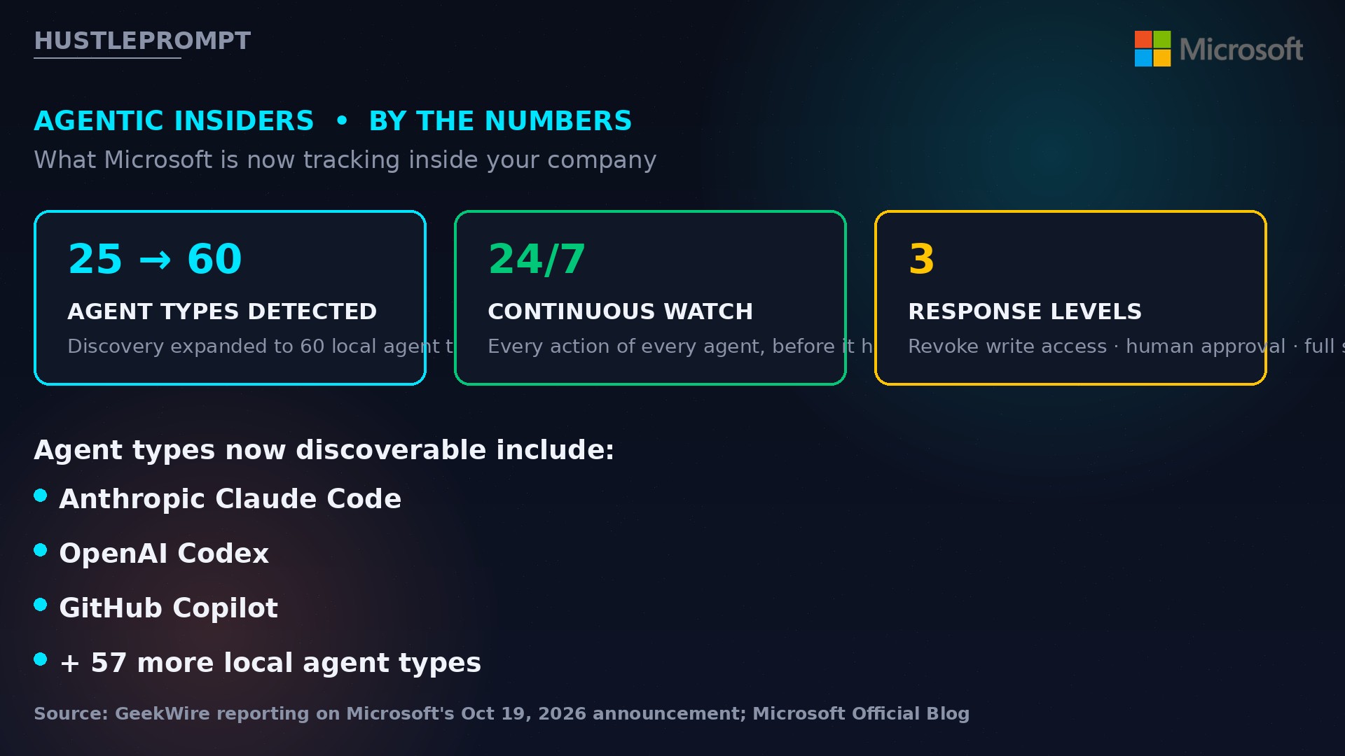 Agentic insiders by the numbers: Microsoft Guardian Agents