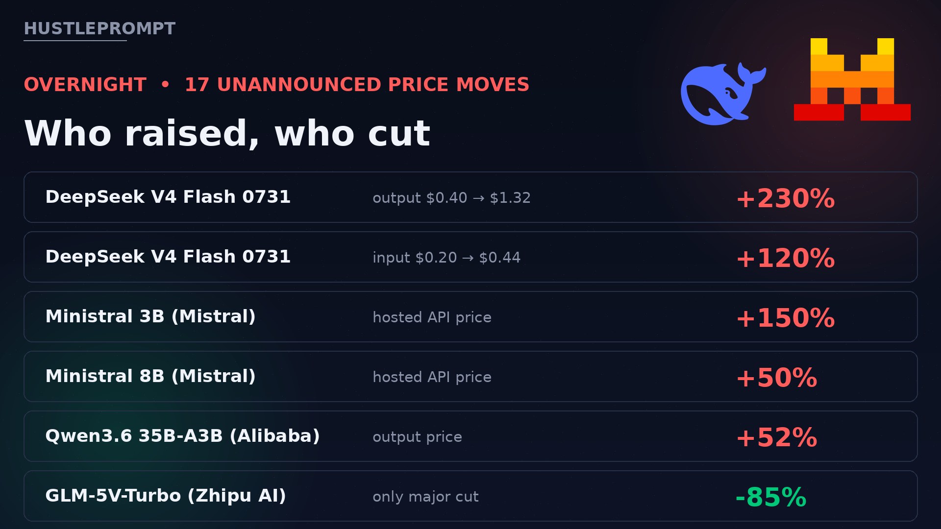 Table of 17 unannounced AI model price hikes caught overnight by Stork AI