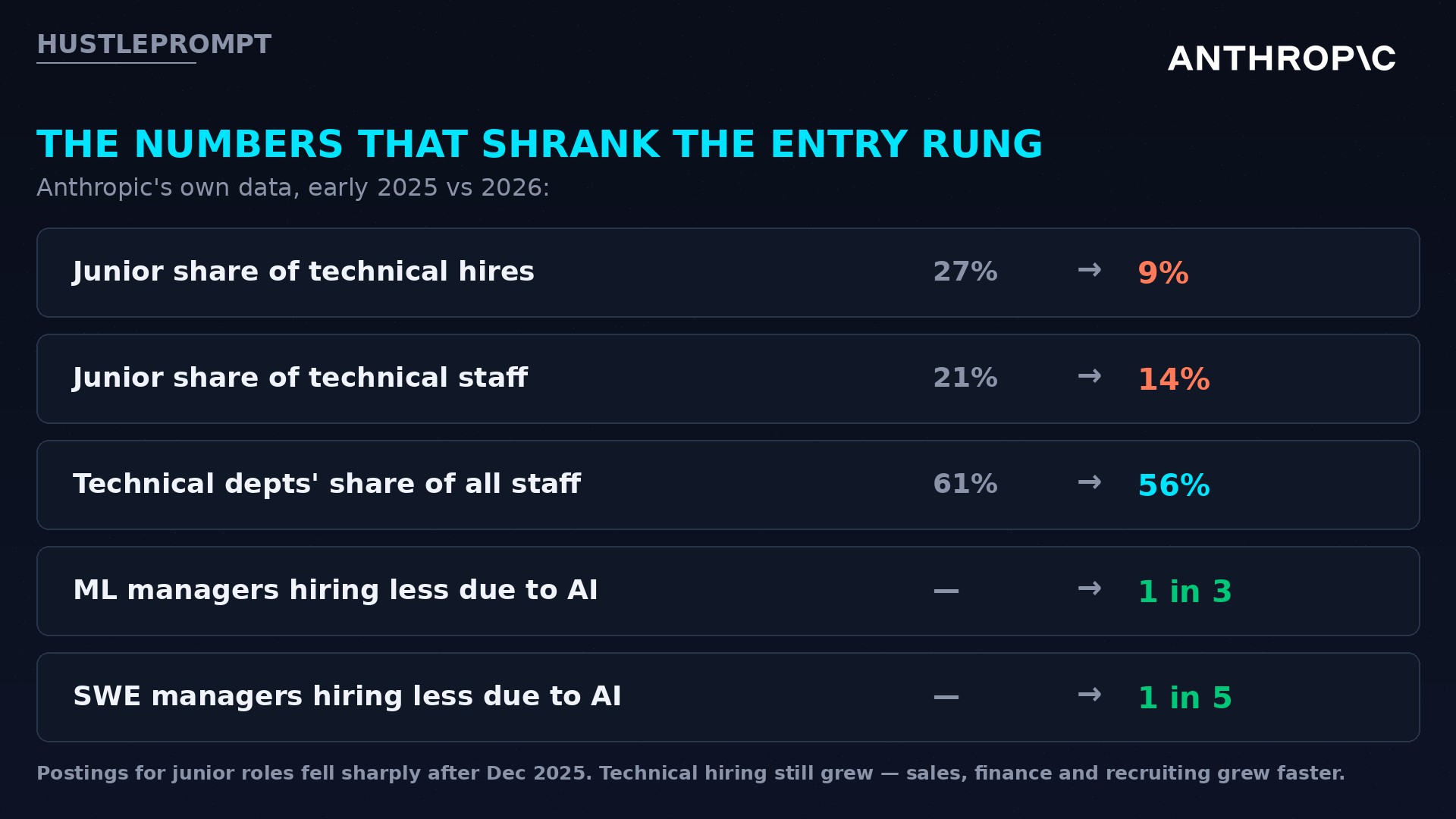 Chart of Anthropic junior hiring data: junior technical hires 27 percent to 9 percent, junior staff 21 to 14 percent