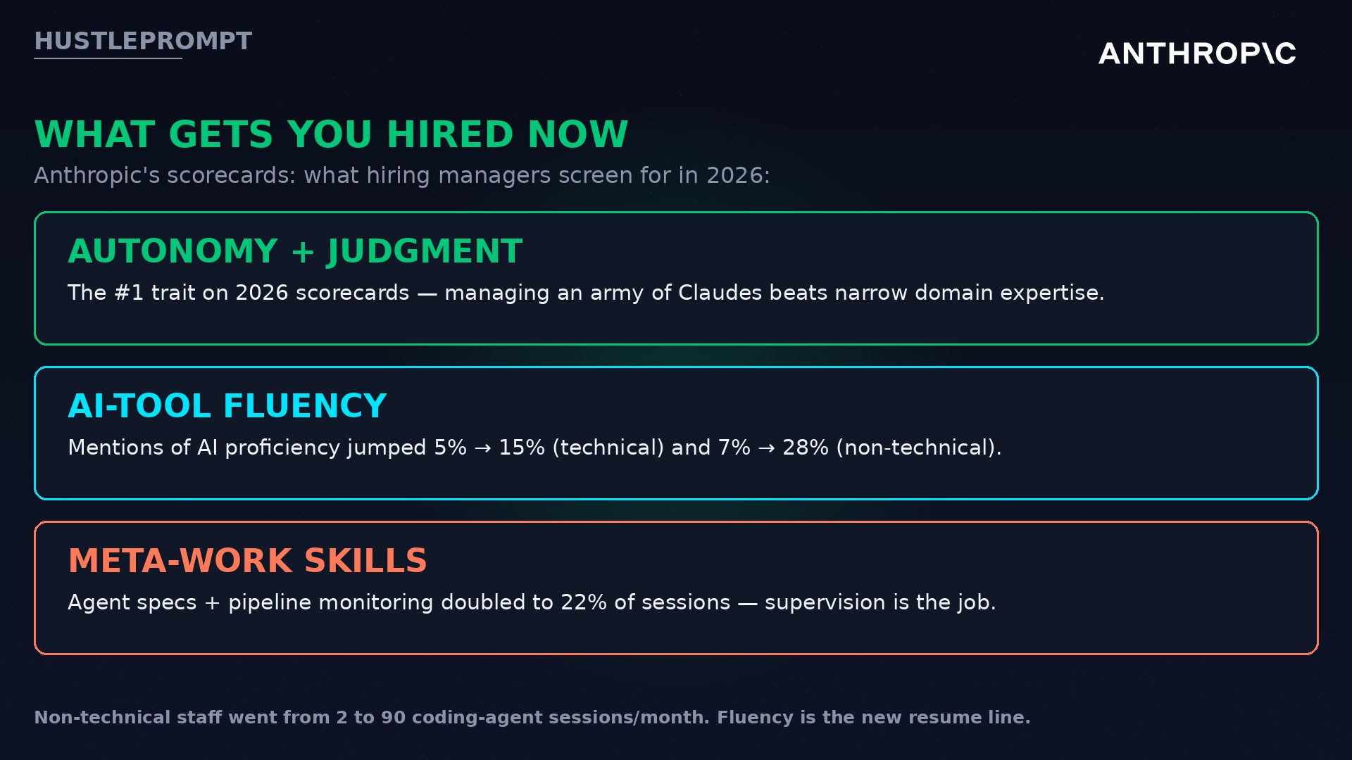 Skills that get you hired in 2026: autonomy and judgment, AI tool fluency, agent supervision meta-work