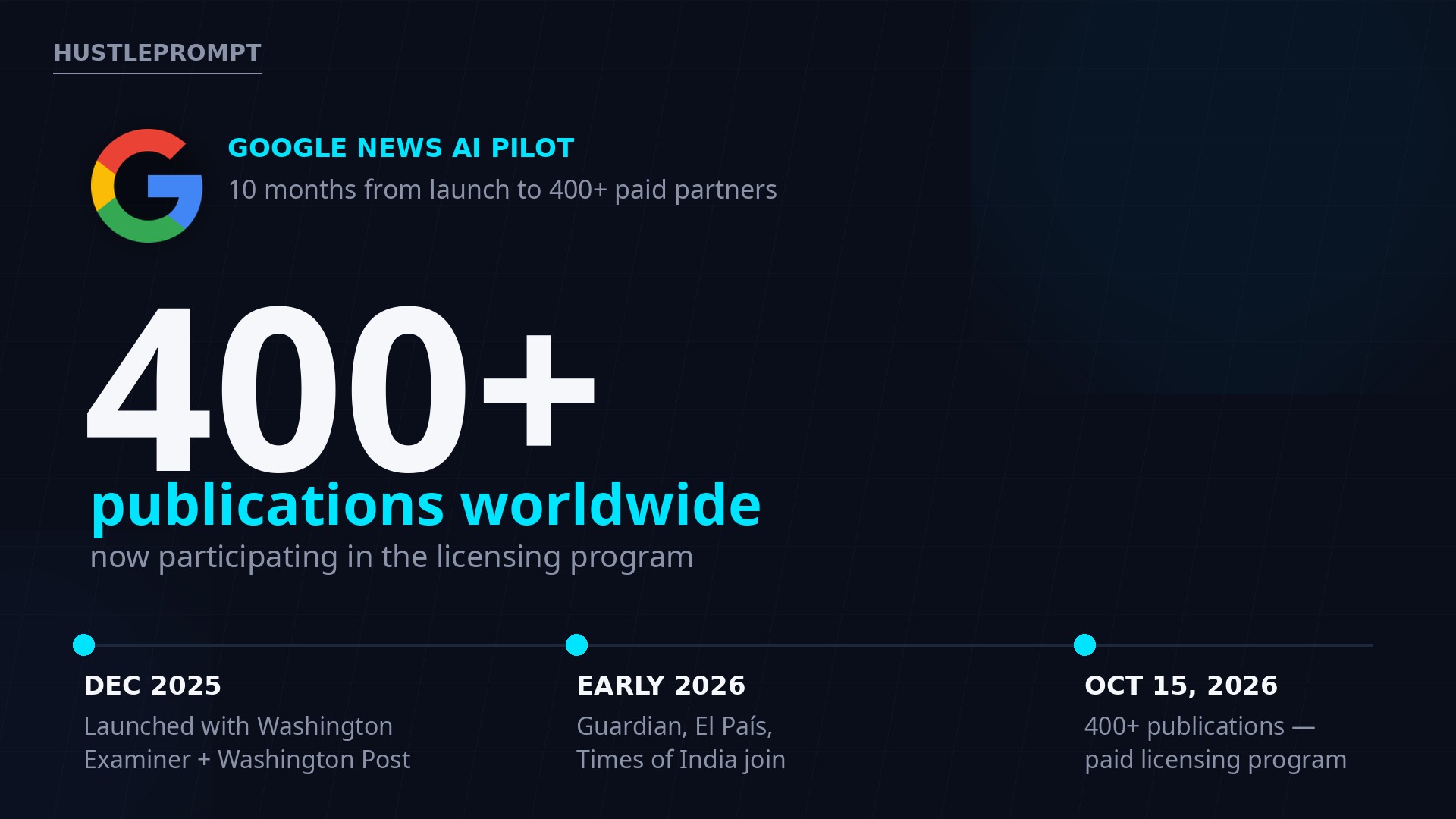 Data visual: Google News AI pilot grew from December 2025 launch to 400+ publications worldwide by October 15, 2026
