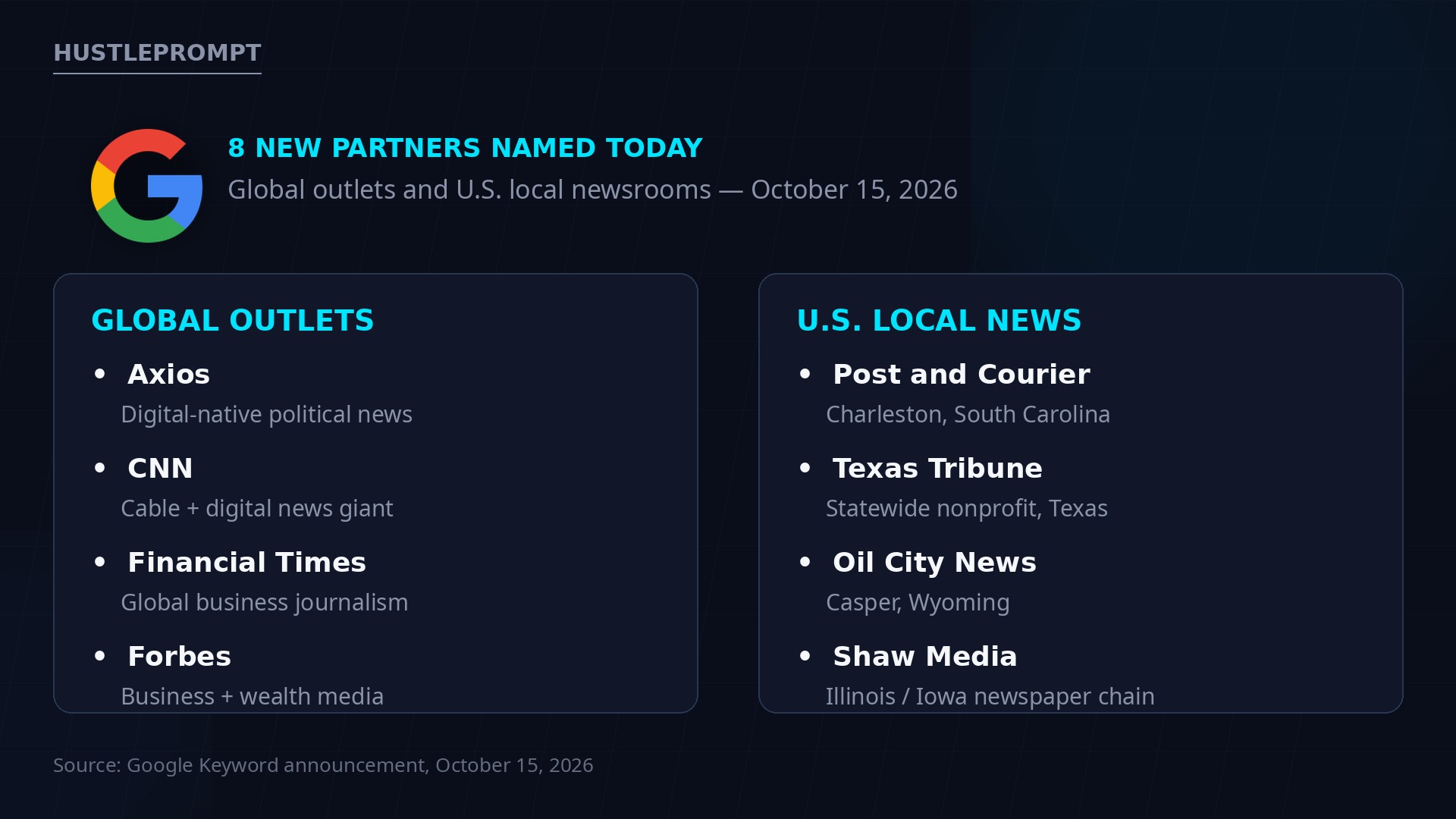 Data visual: 8 new partners named October 15, 2026 — global outlets and U.S. local newsrooms in Google's paid News AI pilot
