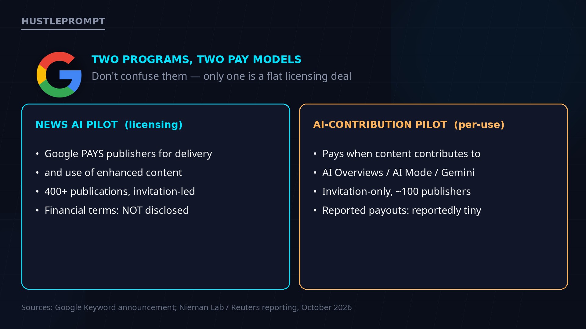 Comparison: News AI pilot licensing program versus invitation-only AI-contribution per-use pilot
