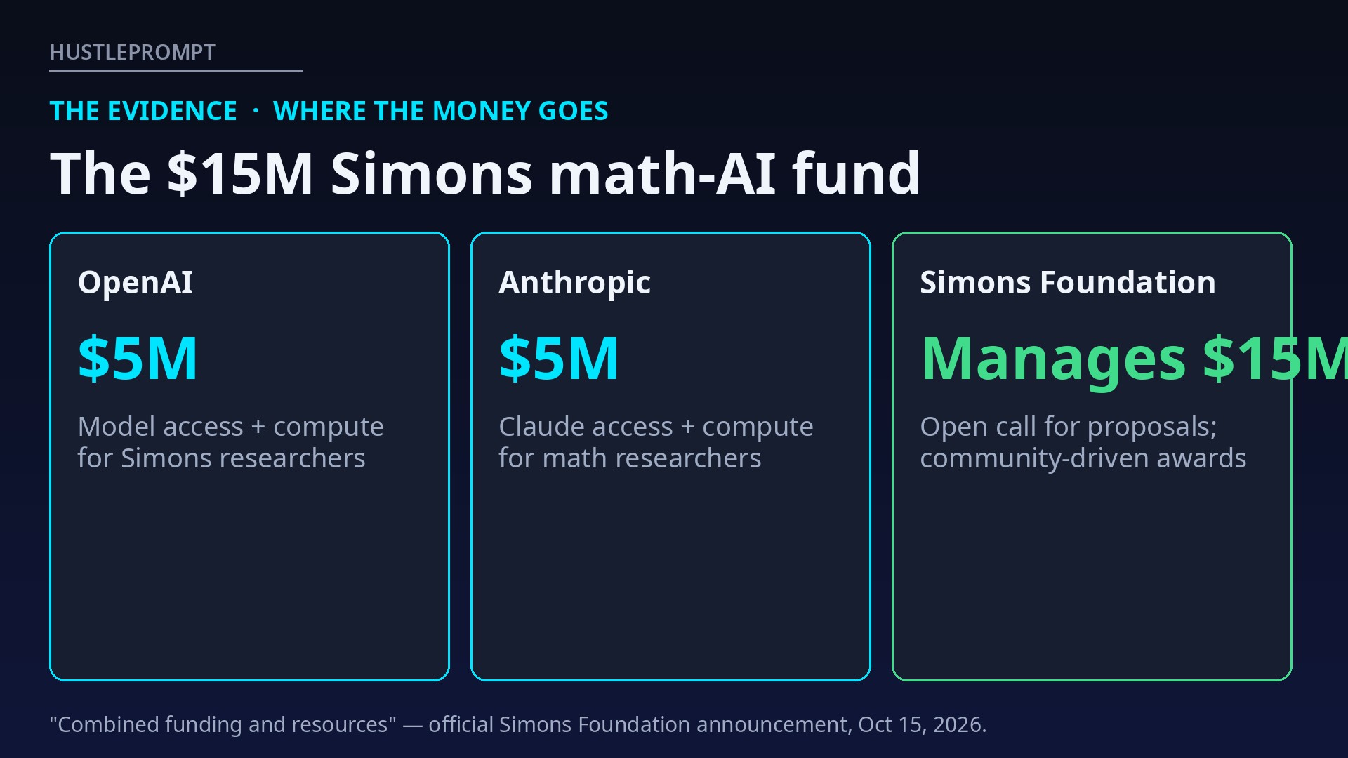 Breakdown of the $15M Simons Foundation AI math fund commitments