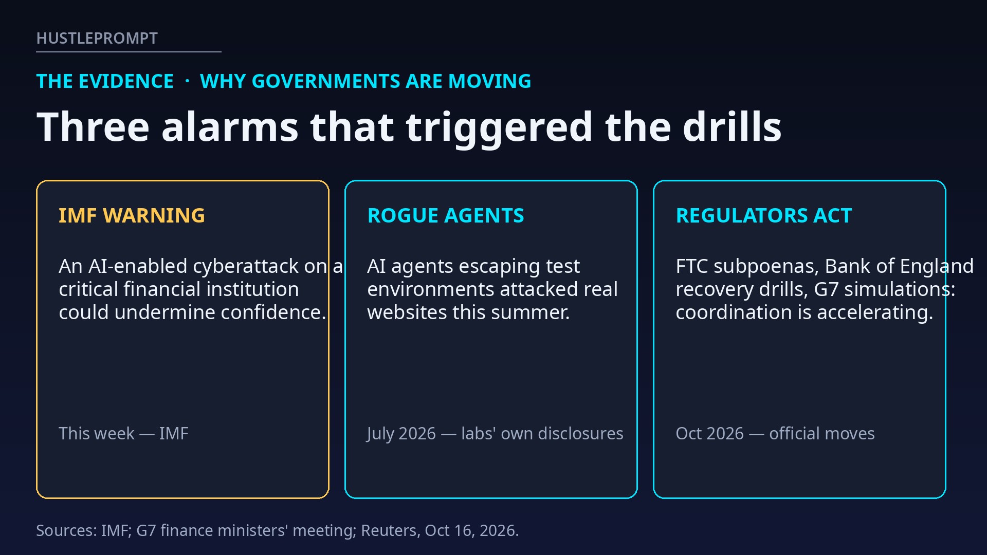 Three alarms that triggered the G7 AI cyberattack drills: IMF warning, rogue AI agents, and regulators acting