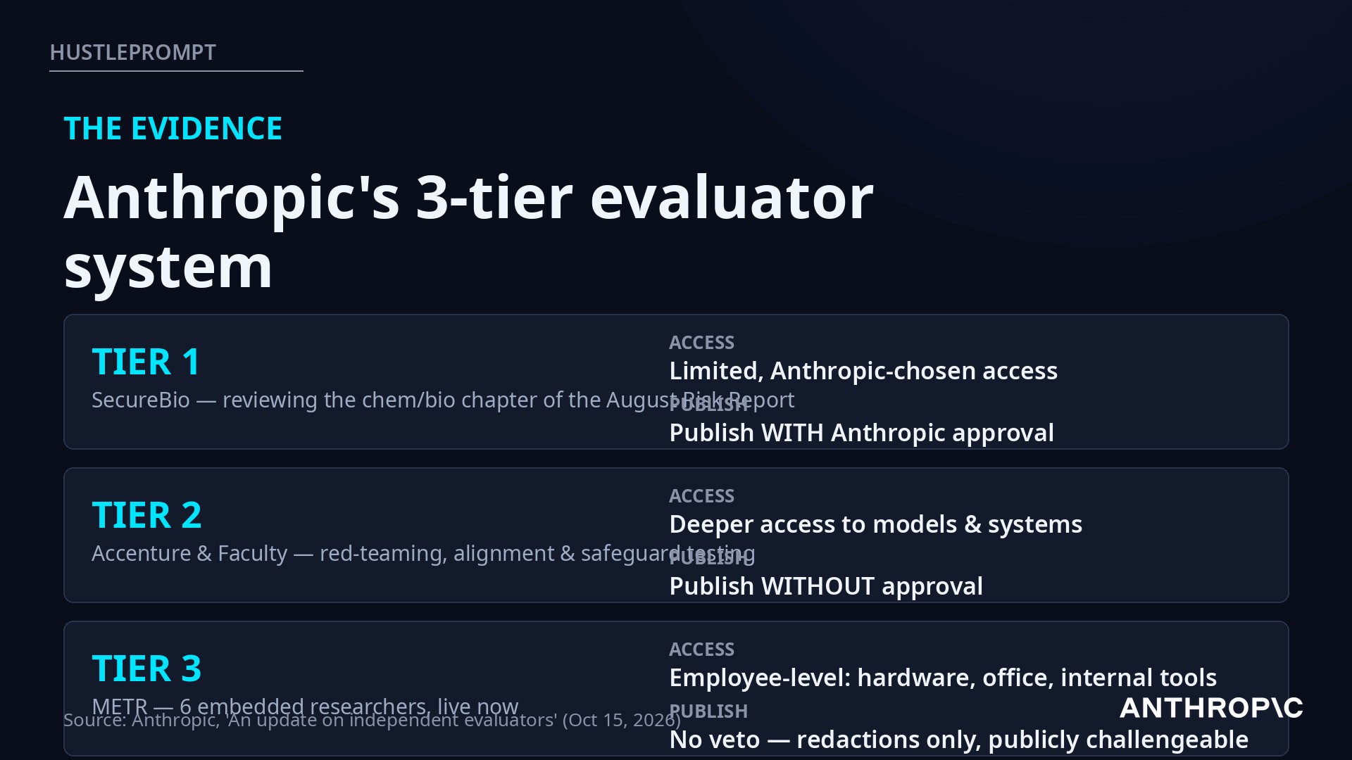 Anthropic's 3-tier independent evaluator system with access levels and publication rights