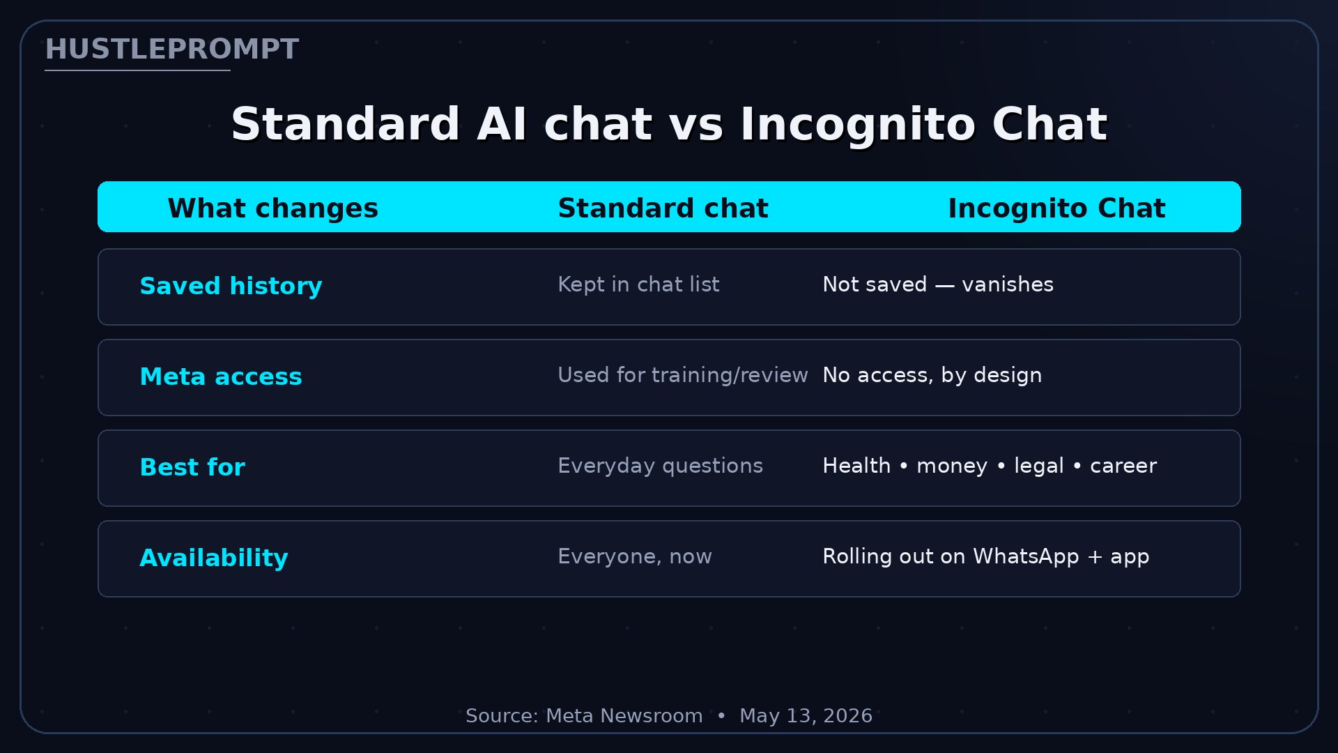 Standard Meta AI chat versus Incognito Chat comparison