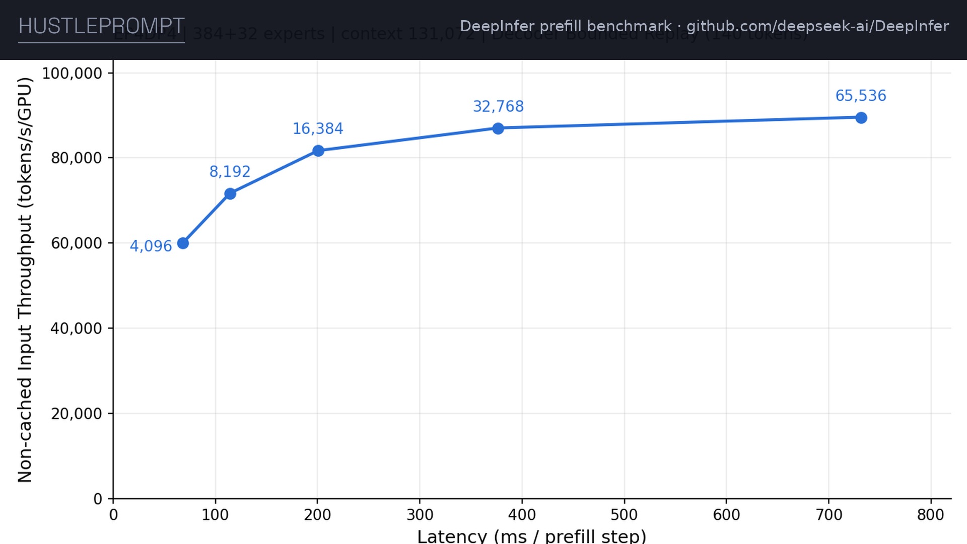 Official DeepInfer prefill benchmark chart: non-cached input throughput versus latency