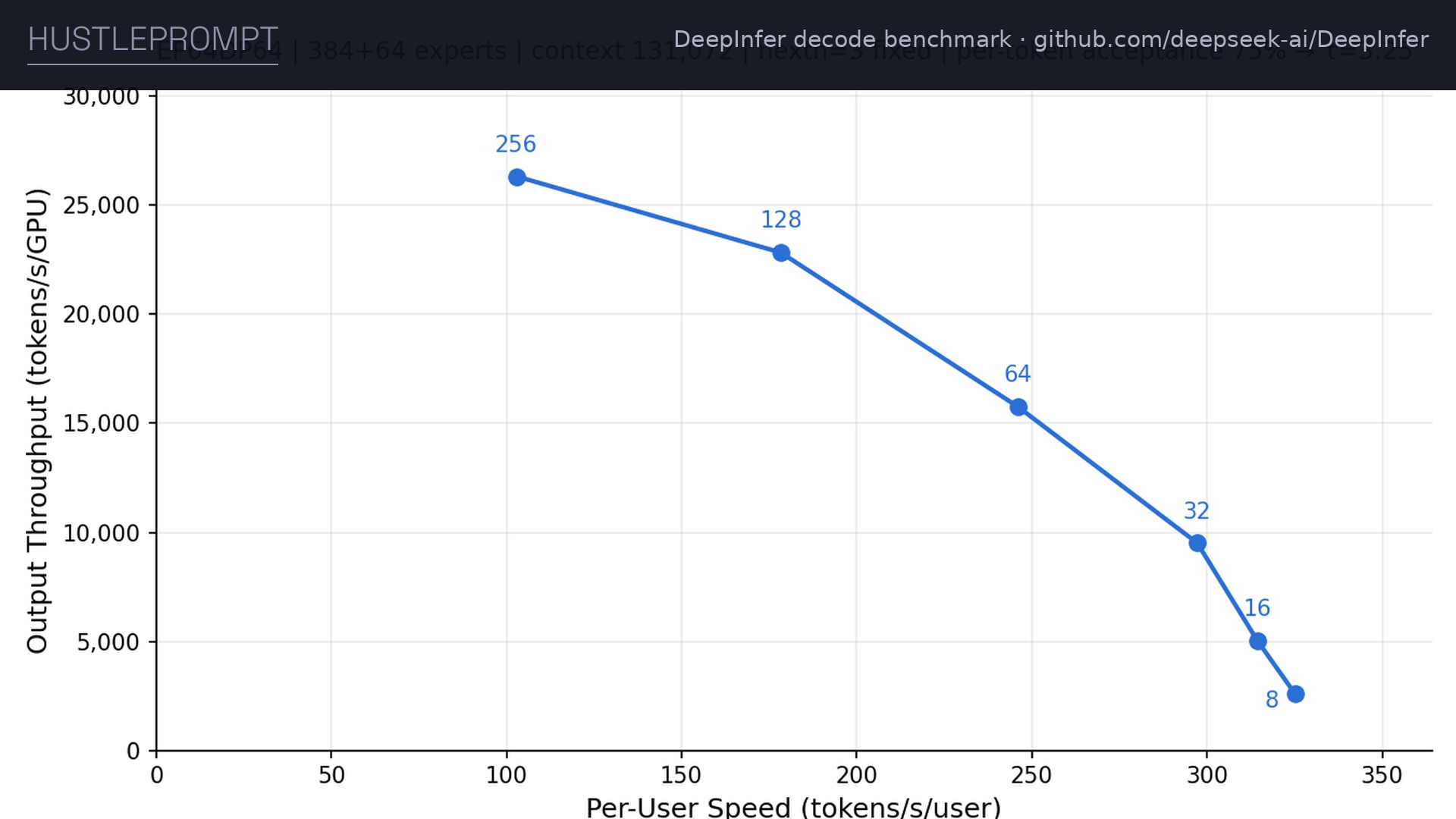 Official DeepInfer decode benchmark chart: output throughput versus per-user speed
