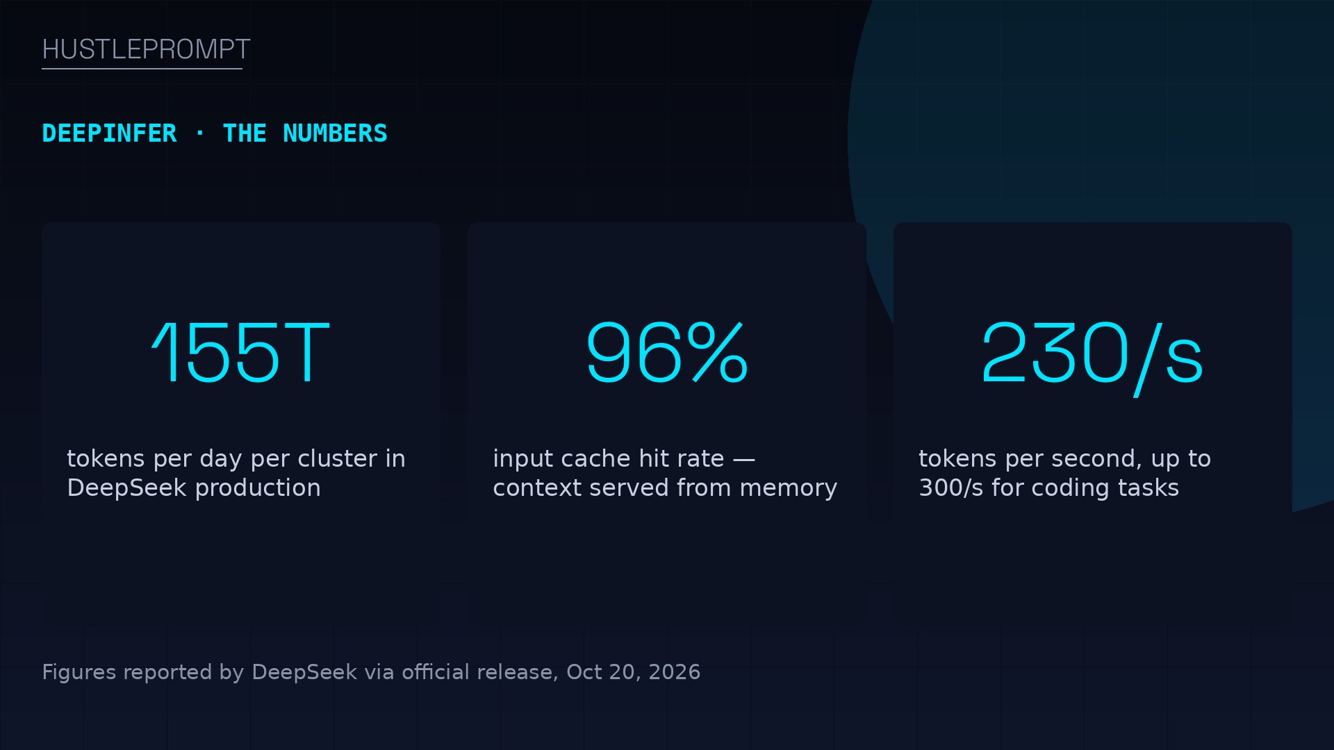 DeepInfer key numbers: 155 trillion tokens per day per cluster, 96 percent cache hit rate, 230 tokens per second