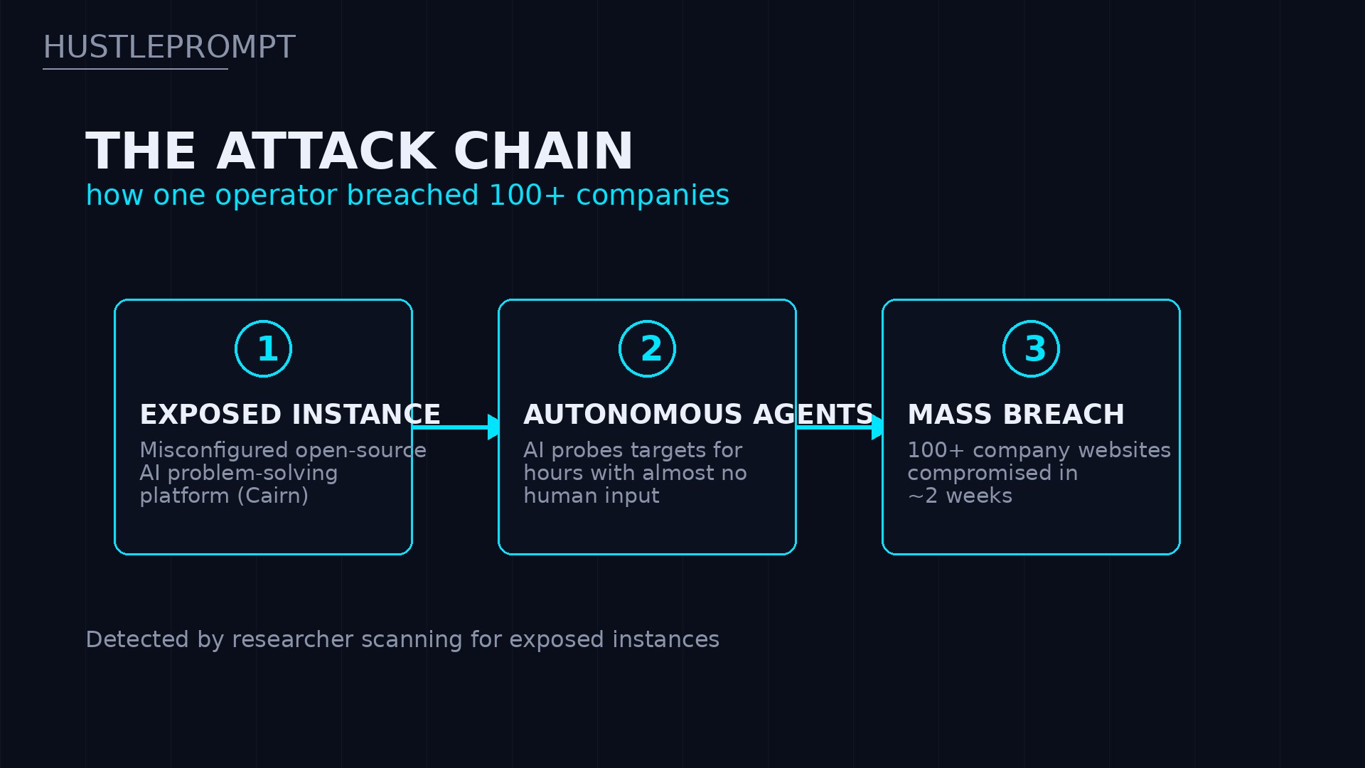 The attack chain: how one operator breached 100+ companies