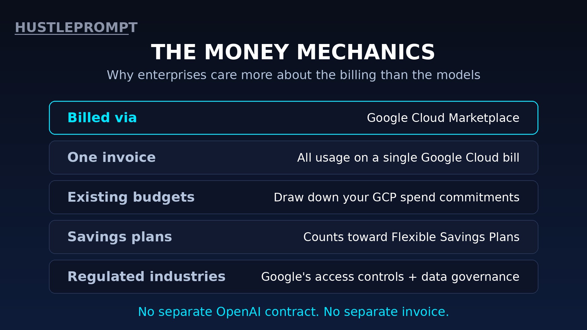 How enterprises pay for OpenAI models through Google Cloud Marketplace and commitments