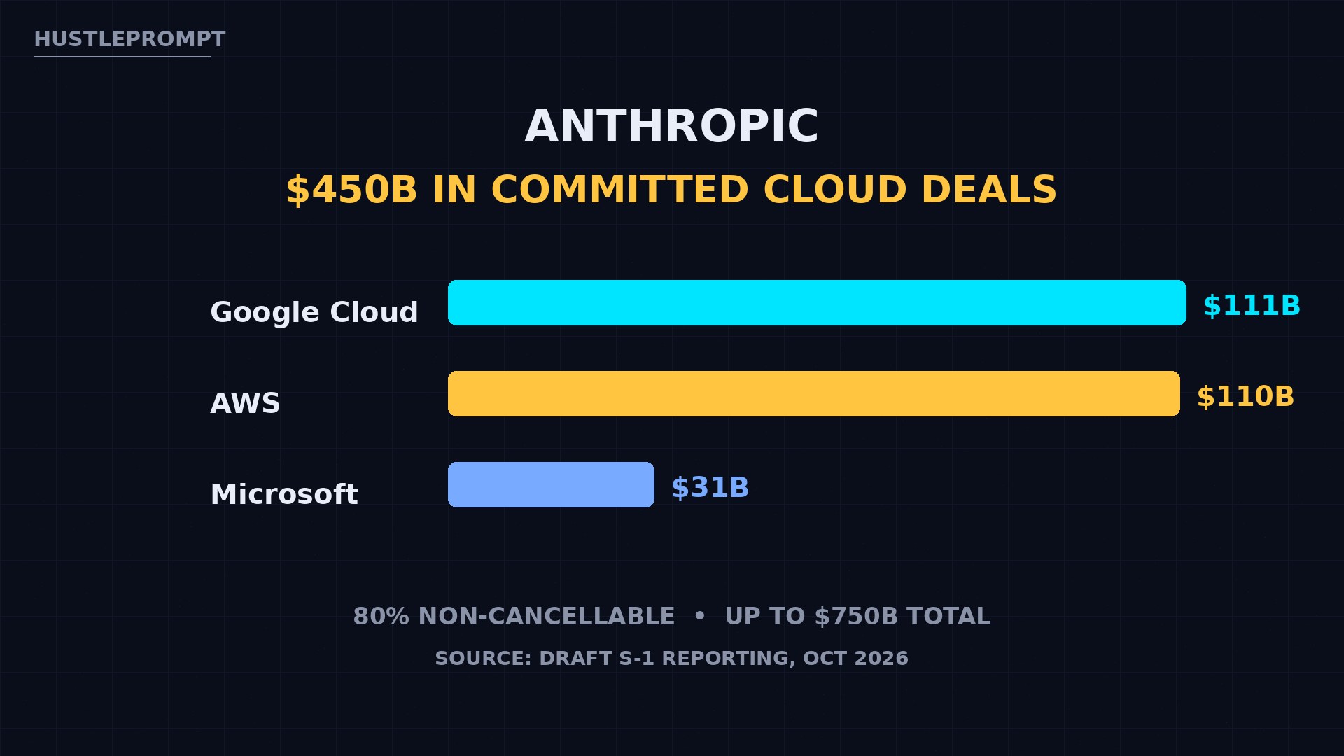 Anthropic $450B committed cloud deals: Google Cloud $111B, AWS $110B, Microsoft $31B