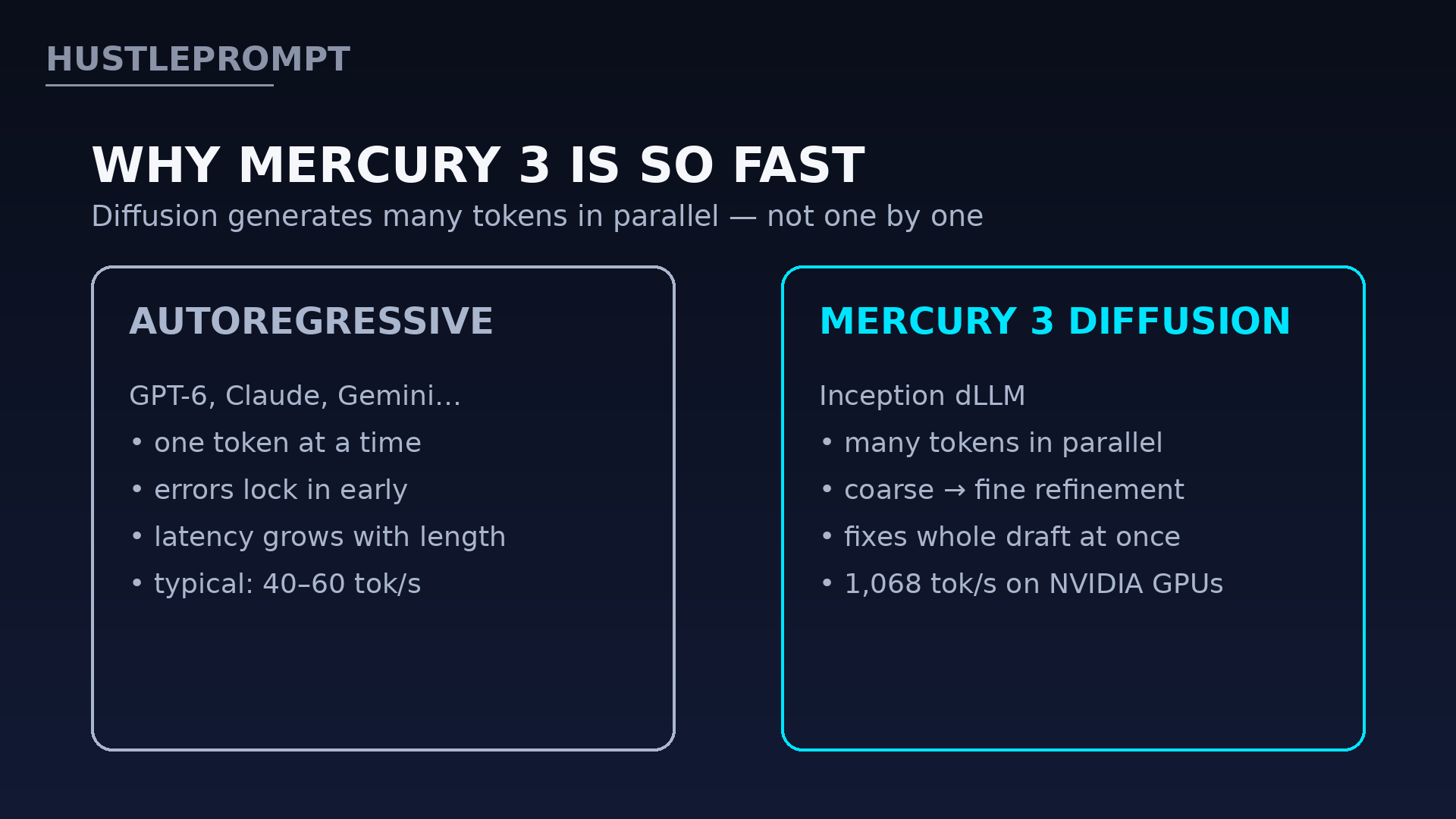 Diffusion vs autoregressive text generation: how Mercury 3 reaches 1,068 tokens per second