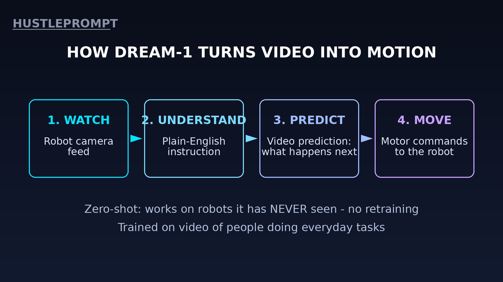 How Dream-1 turns video into robot motion diagram