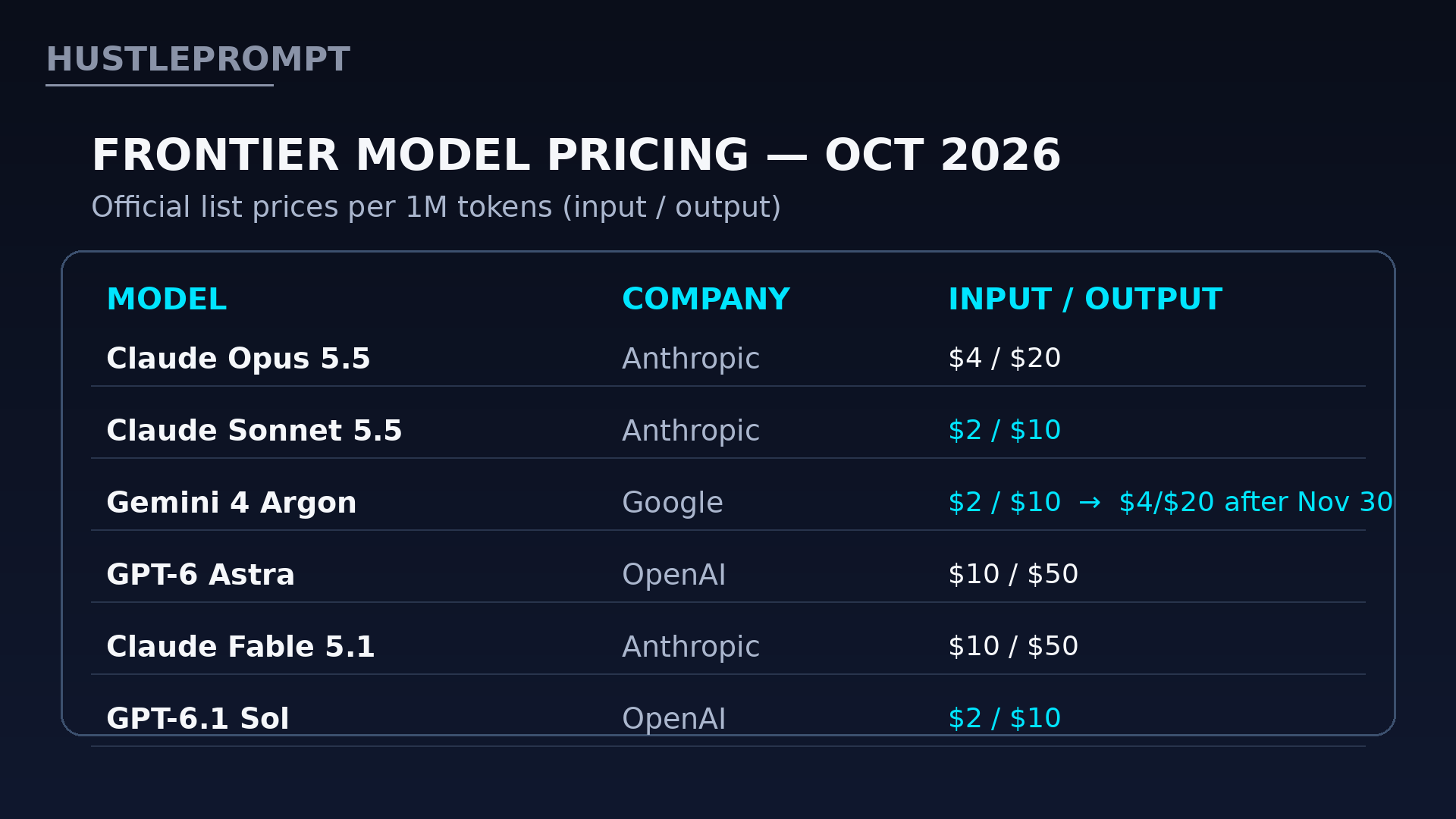 Official frontier AI model API pricing per 1M tokens, October 2026