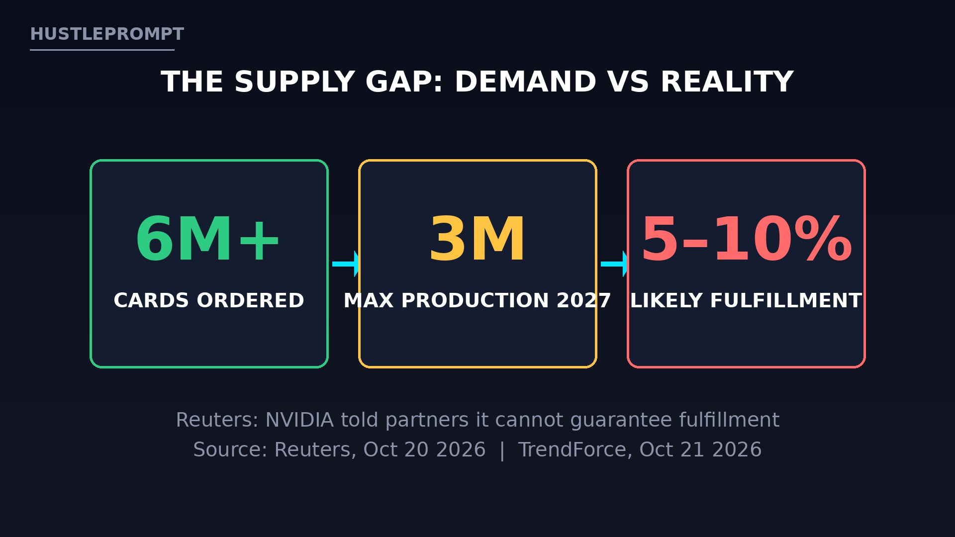 Supply-demand gap: 6M+ cards ordered vs 3M max production vs 5-10% fulfillment