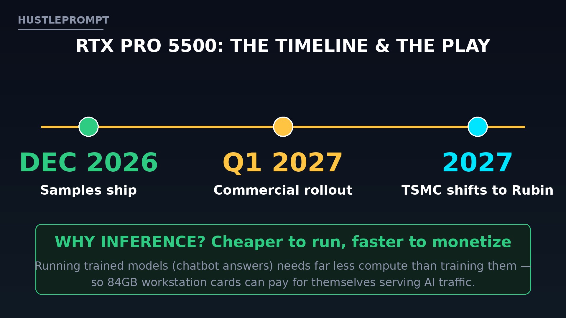 RTX PRO 5500 timeline: samples December 2026, shipments Q1 2027, and why AI inference is the business play