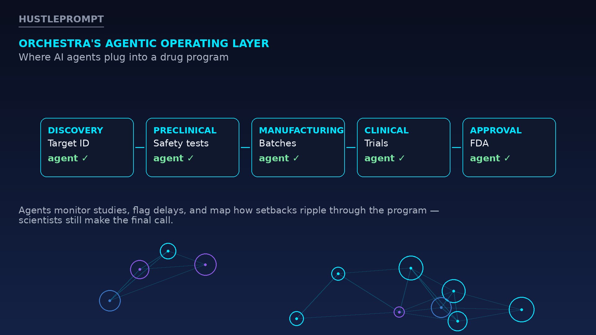 Illustration of Orchestra Bio's AI agents monitoring each stage of the drug development pipeline